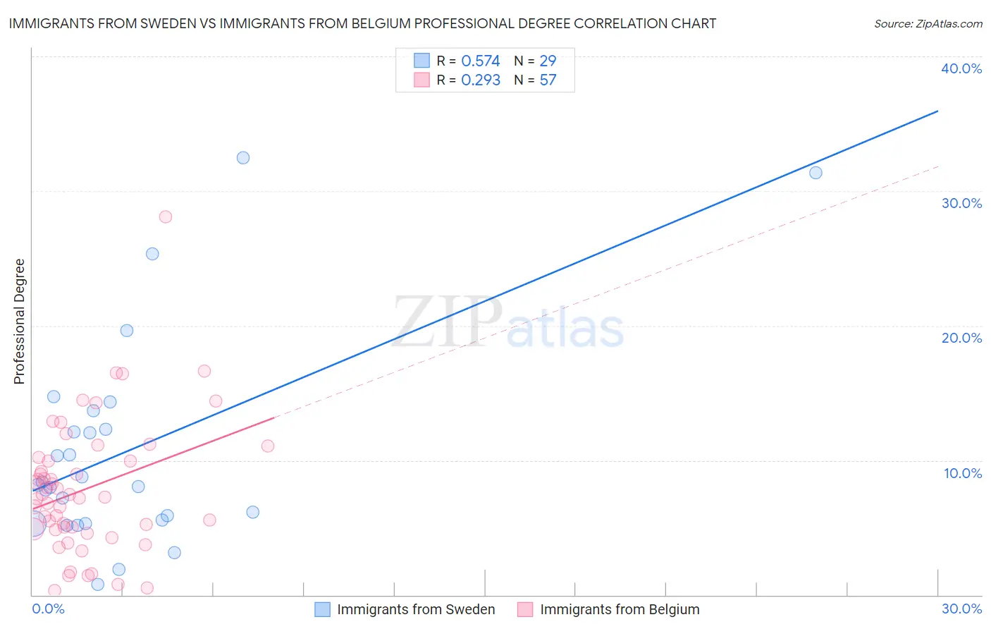 Immigrants from Sweden vs Immigrants from Belgium Professional Degree