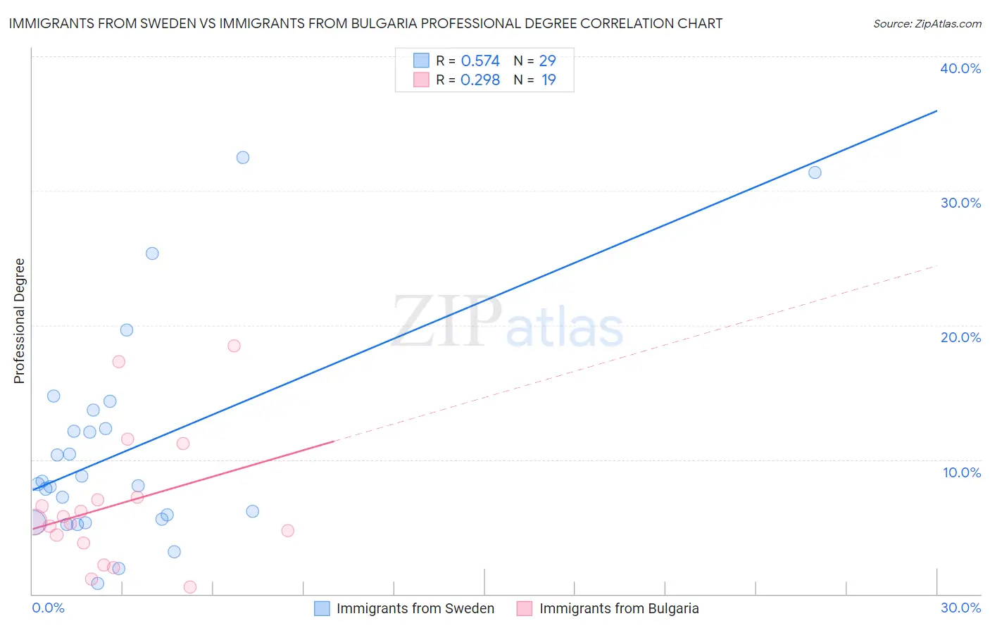 Immigrants from Sweden vs Immigrants from Bulgaria Professional Degree