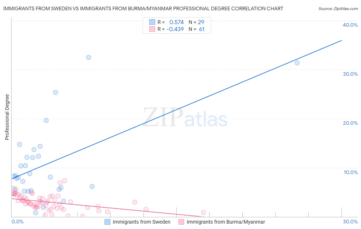Immigrants from Sweden vs Immigrants from Burma/Myanmar Professional Degree
