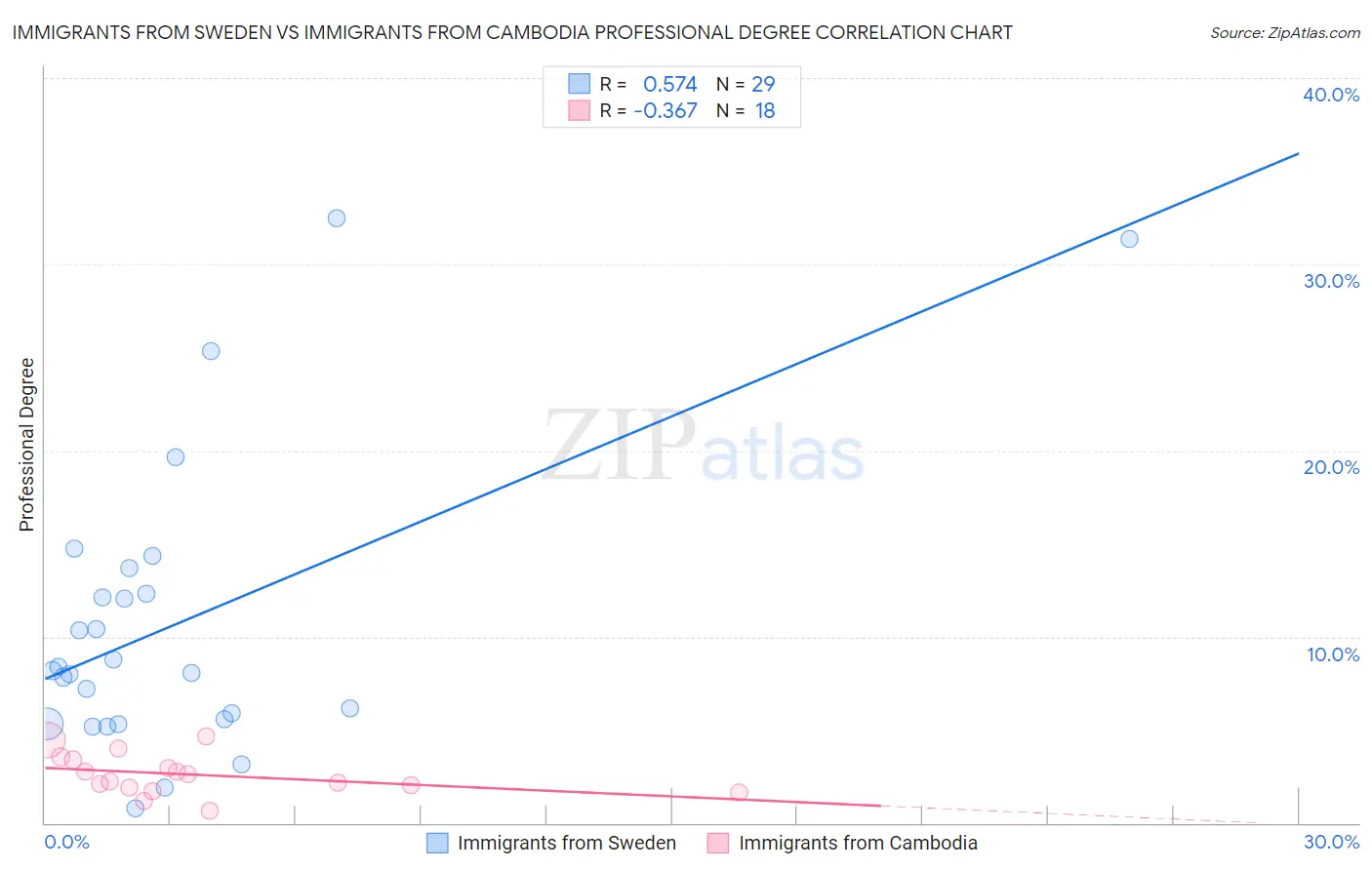 Immigrants from Sweden vs Immigrants from Cambodia Professional Degree
