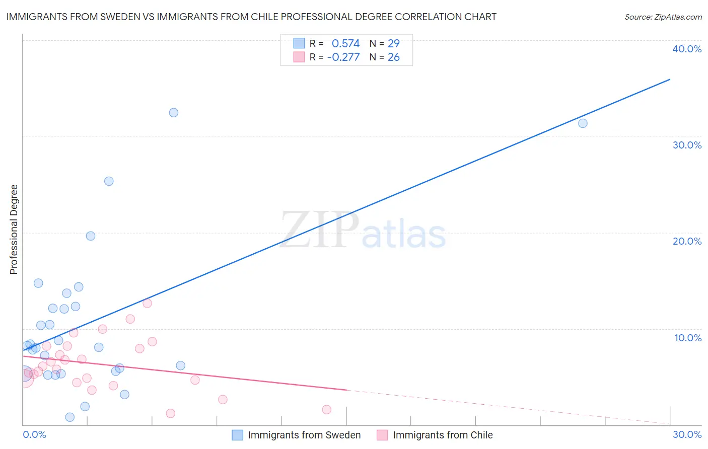 Immigrants from Sweden vs Immigrants from Chile Professional Degree
