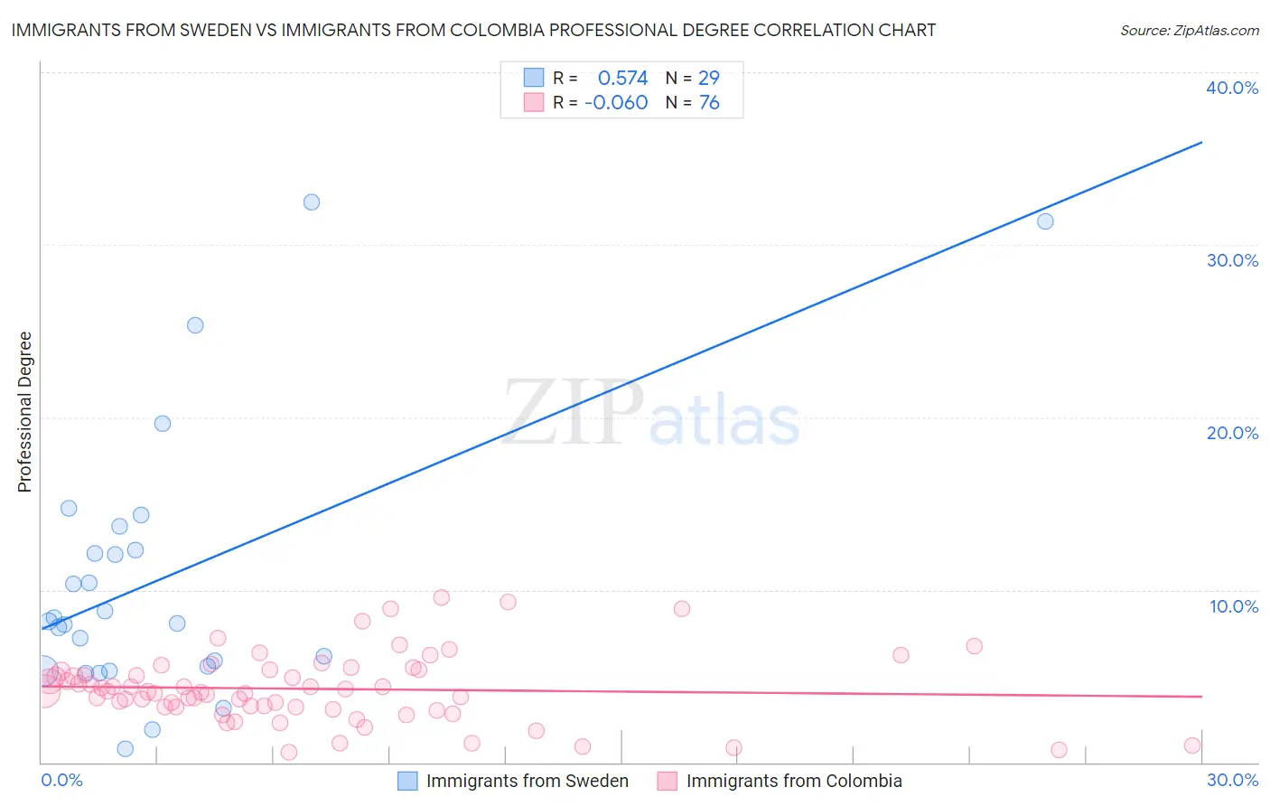Immigrants from Sweden vs Immigrants from Colombia Professional Degree
