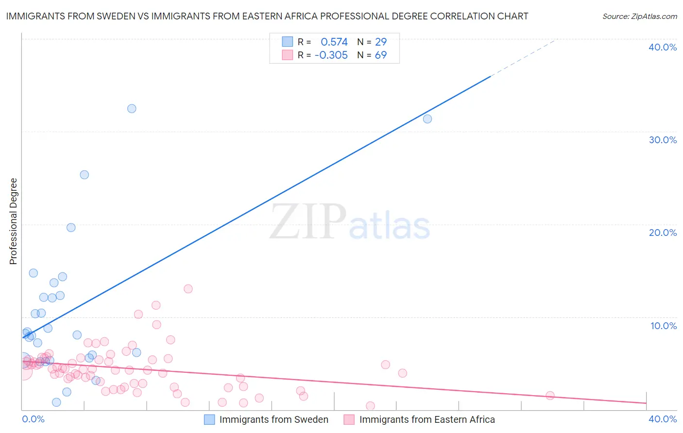 Immigrants from Sweden vs Immigrants from Eastern Africa Professional Degree