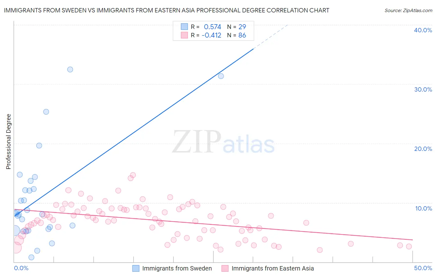 Immigrants from Sweden vs Immigrants from Eastern Asia Professional Degree