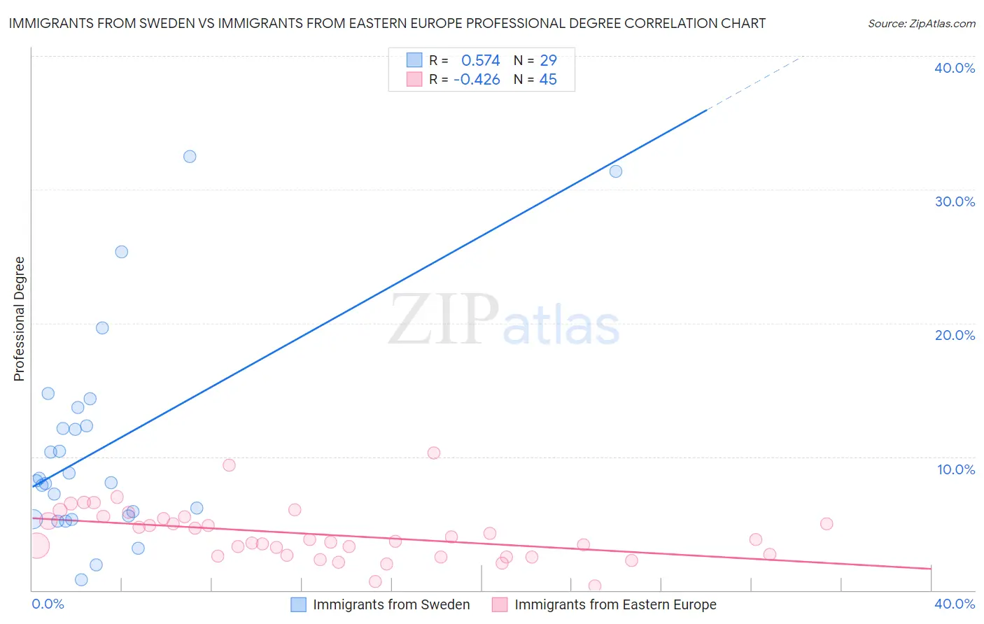 Immigrants from Sweden vs Immigrants from Eastern Europe Professional Degree