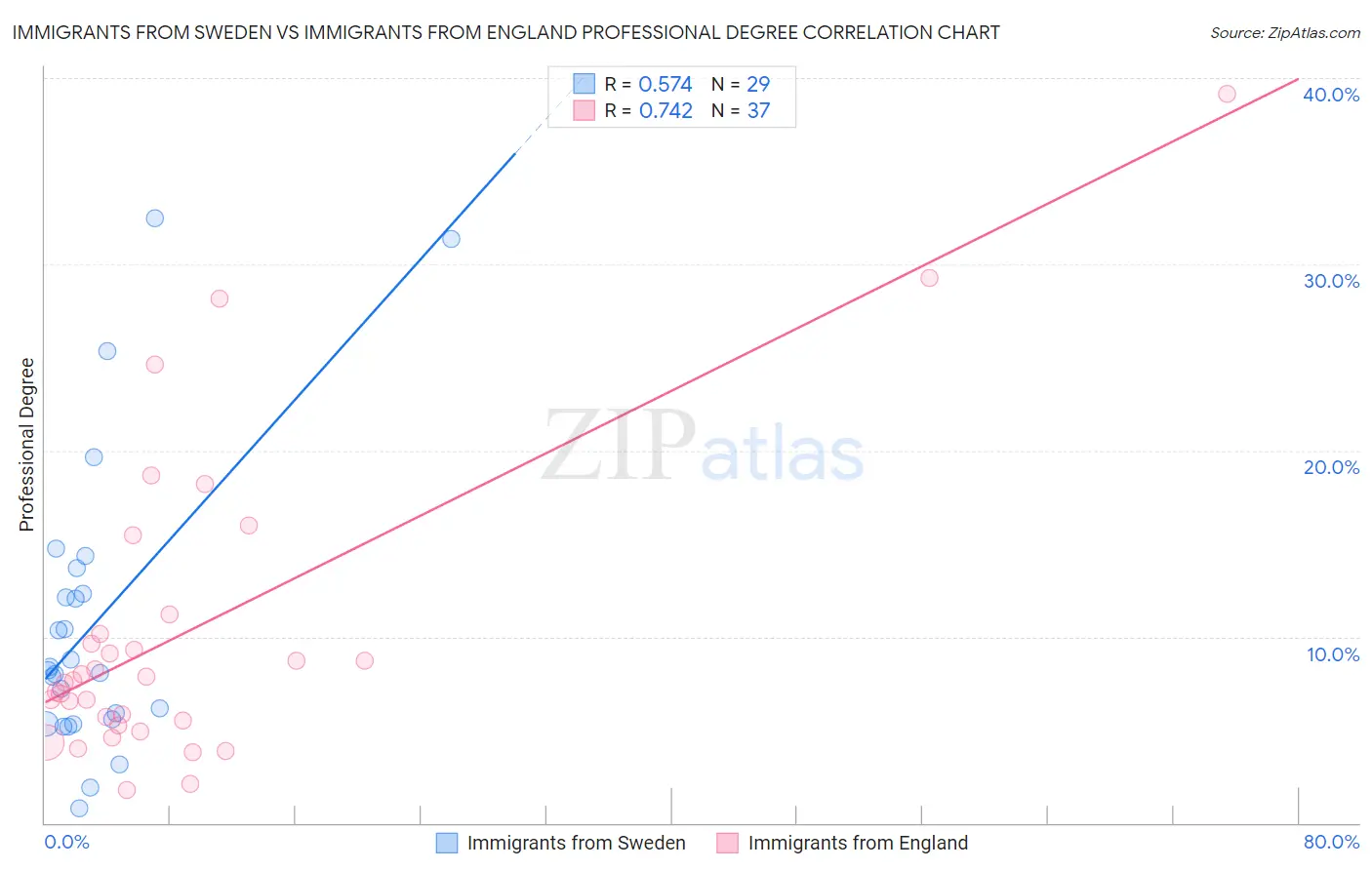 Immigrants from Sweden vs Immigrants from England Professional Degree