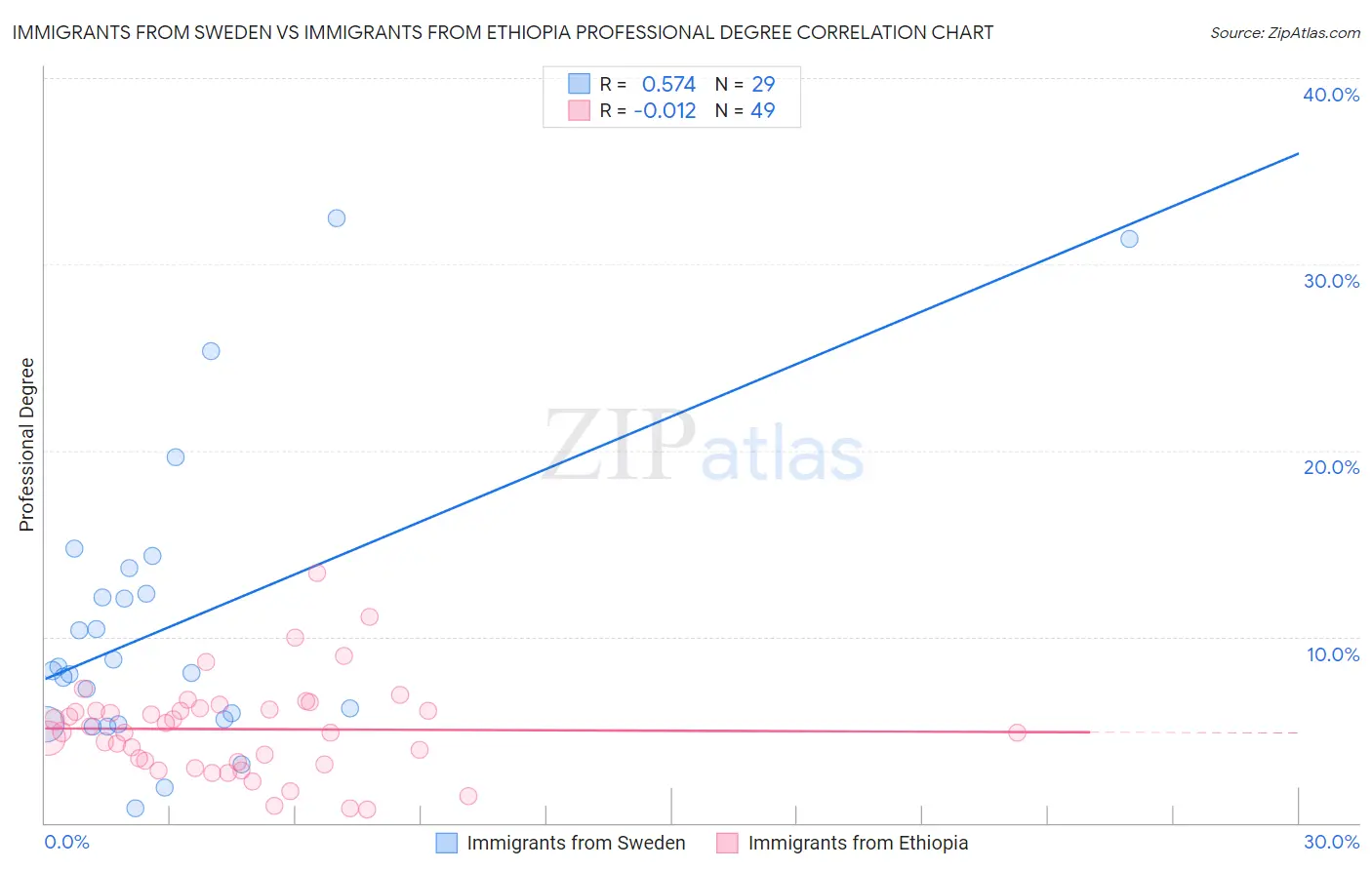 Immigrants from Sweden vs Immigrants from Ethiopia Professional Degree