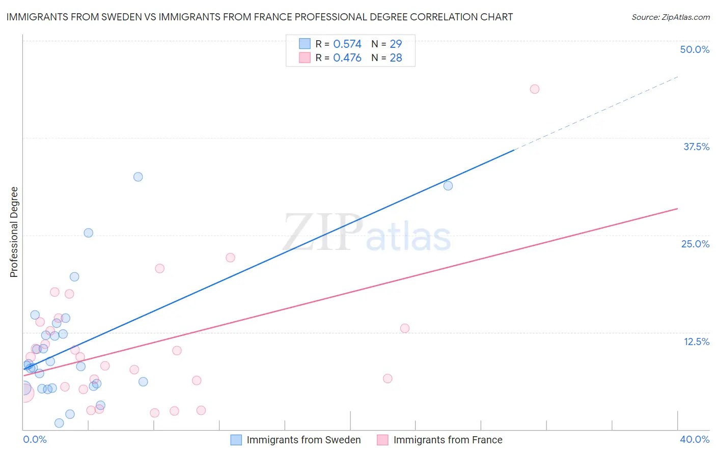 Immigrants from Sweden vs Immigrants from France Professional Degree