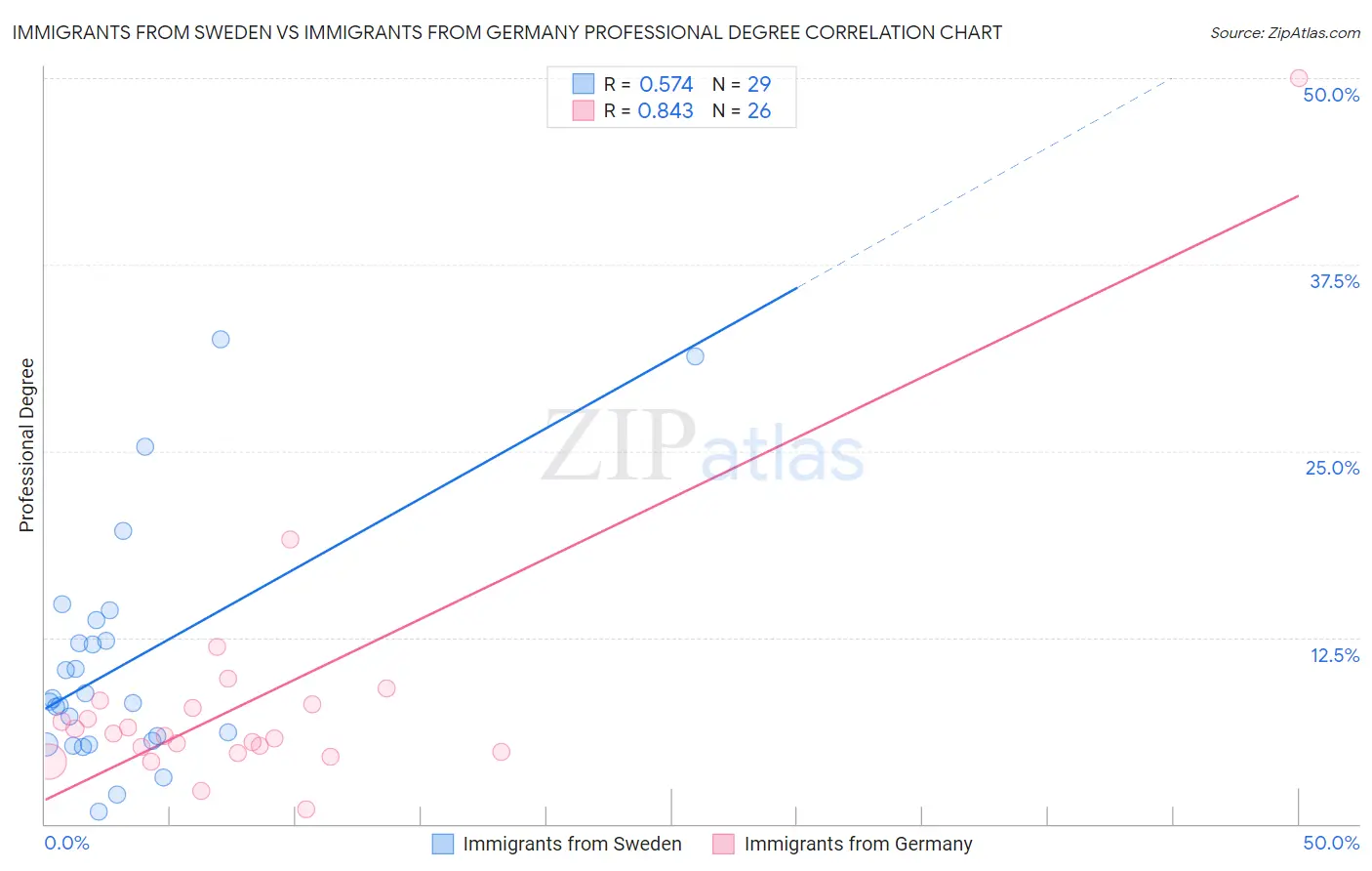 Immigrants from Sweden vs Immigrants from Germany Professional Degree