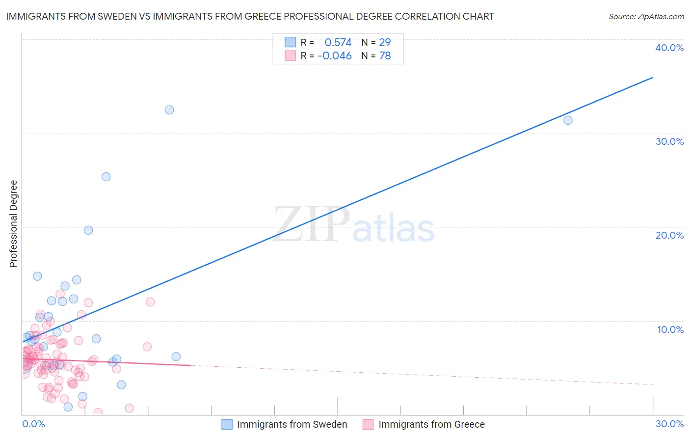 Immigrants from Sweden vs Immigrants from Greece Professional Degree