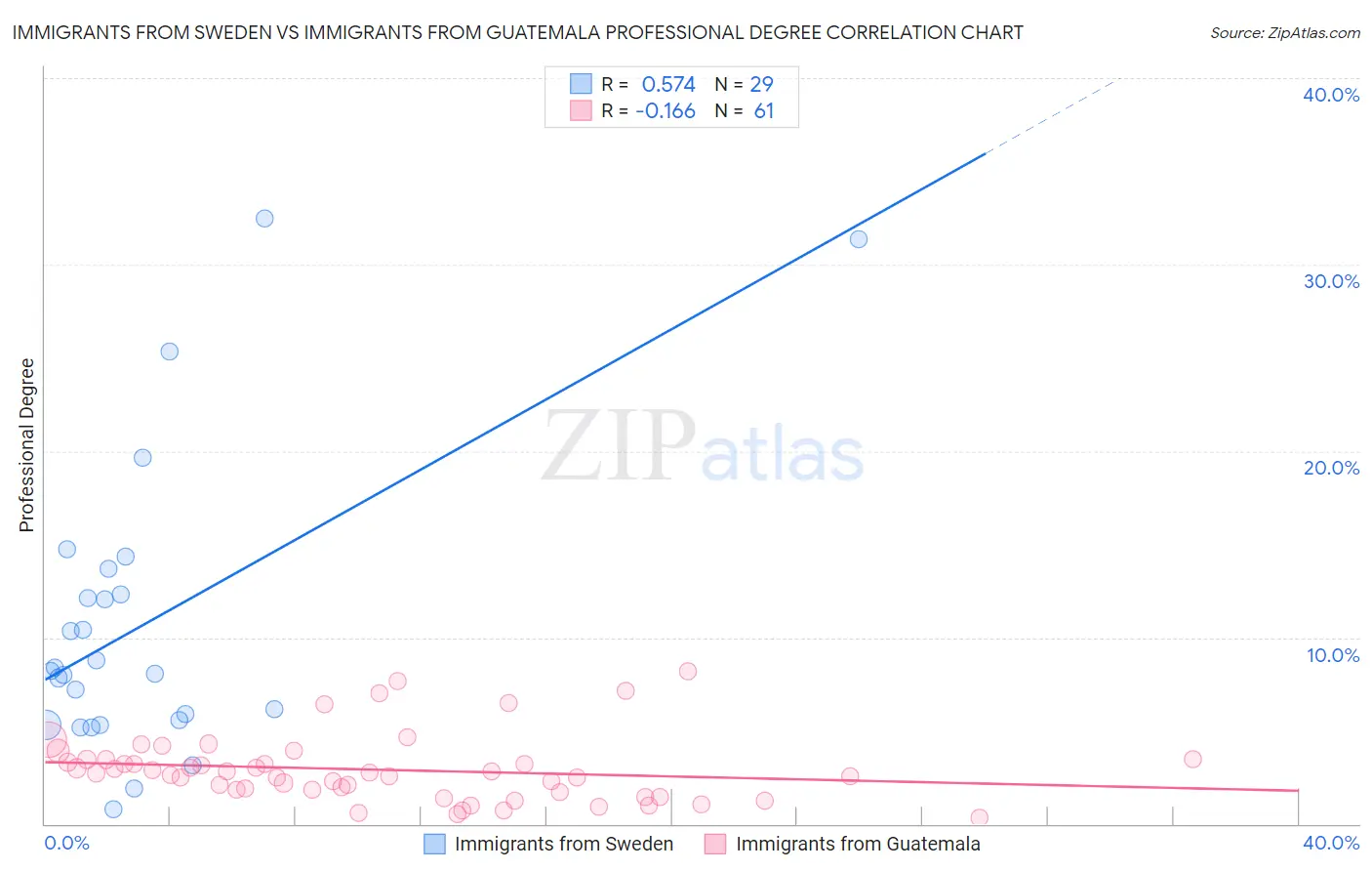 Immigrants from Sweden vs Immigrants from Guatemala Professional Degree