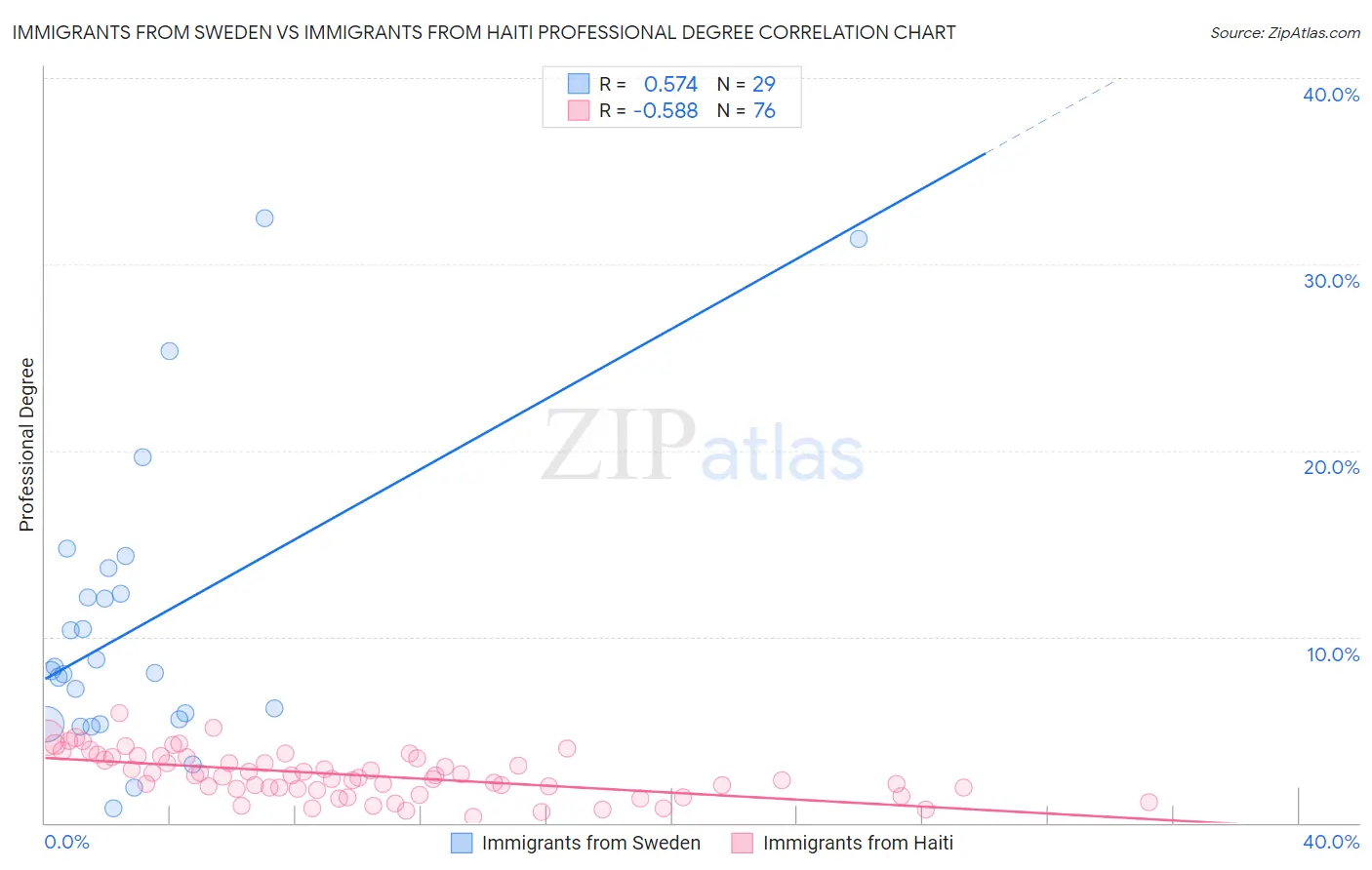 Immigrants from Sweden vs Immigrants from Haiti Professional Degree