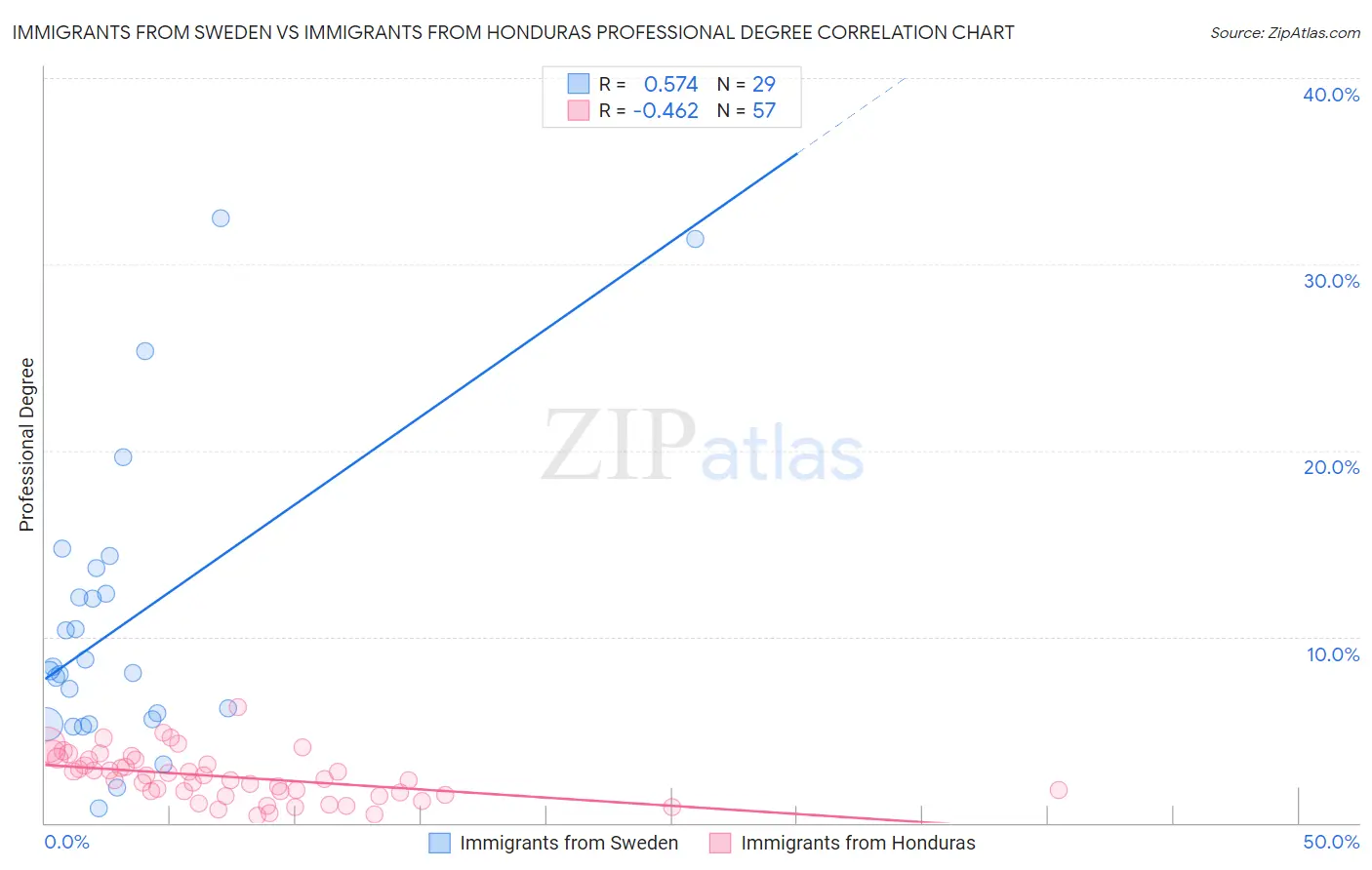 Immigrants from Sweden vs Immigrants from Honduras Professional Degree