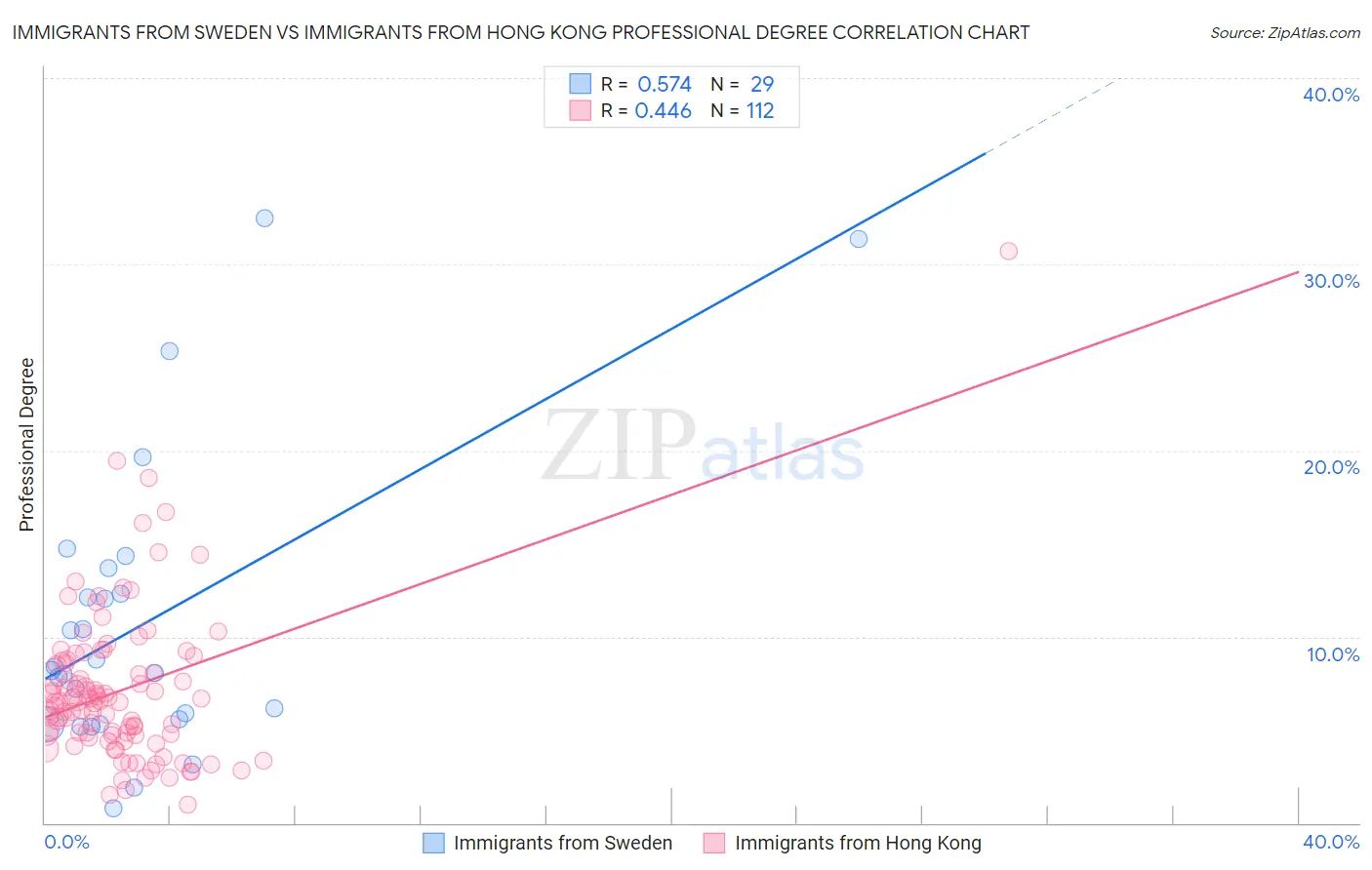 Immigrants from Sweden vs Immigrants from Hong Kong Professional Degree