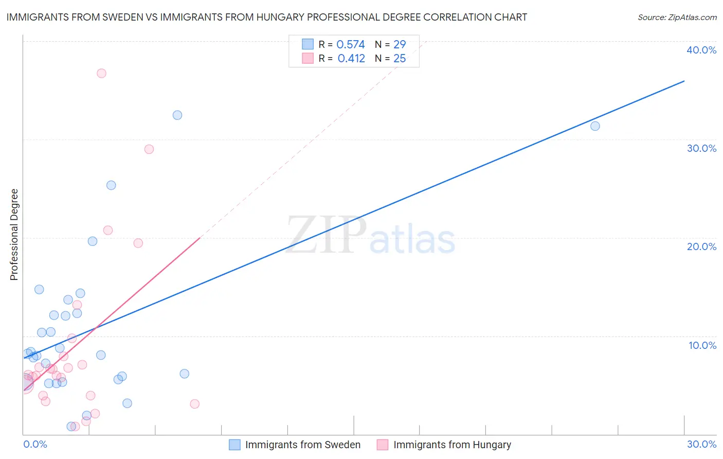 Immigrants from Sweden vs Immigrants from Hungary Professional Degree