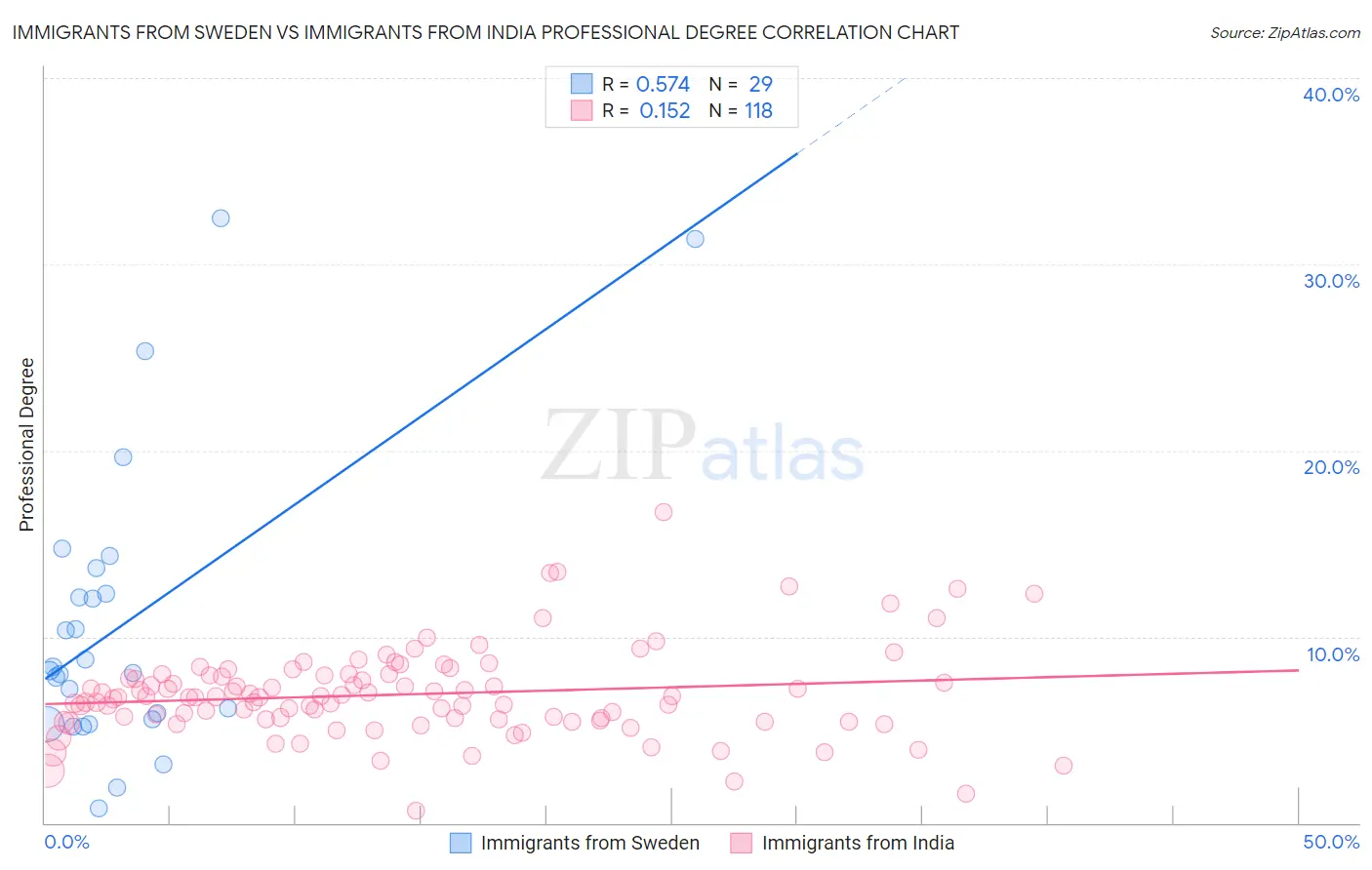 Immigrants from Sweden vs Immigrants from India Professional Degree