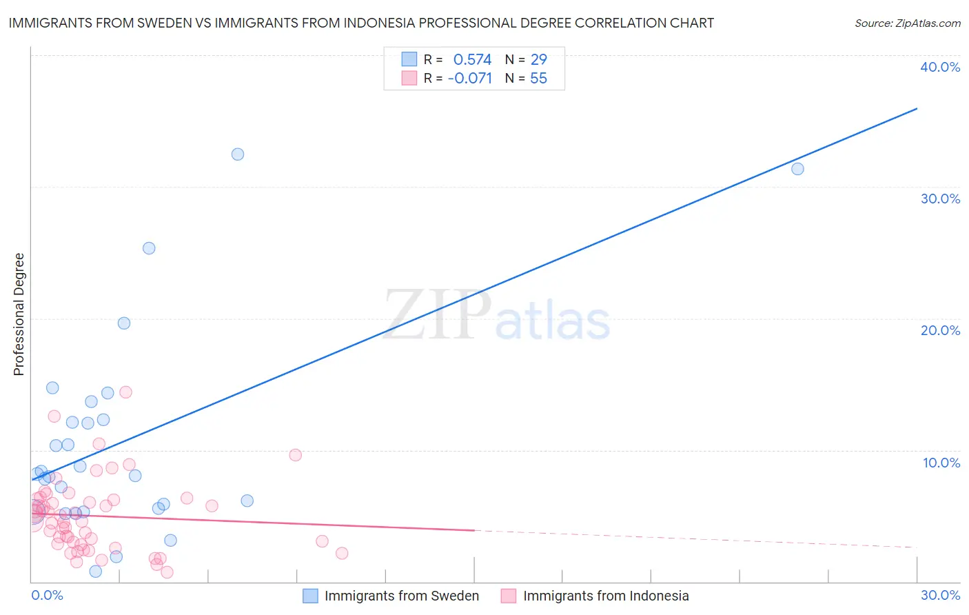 Immigrants from Sweden vs Immigrants from Indonesia Professional Degree