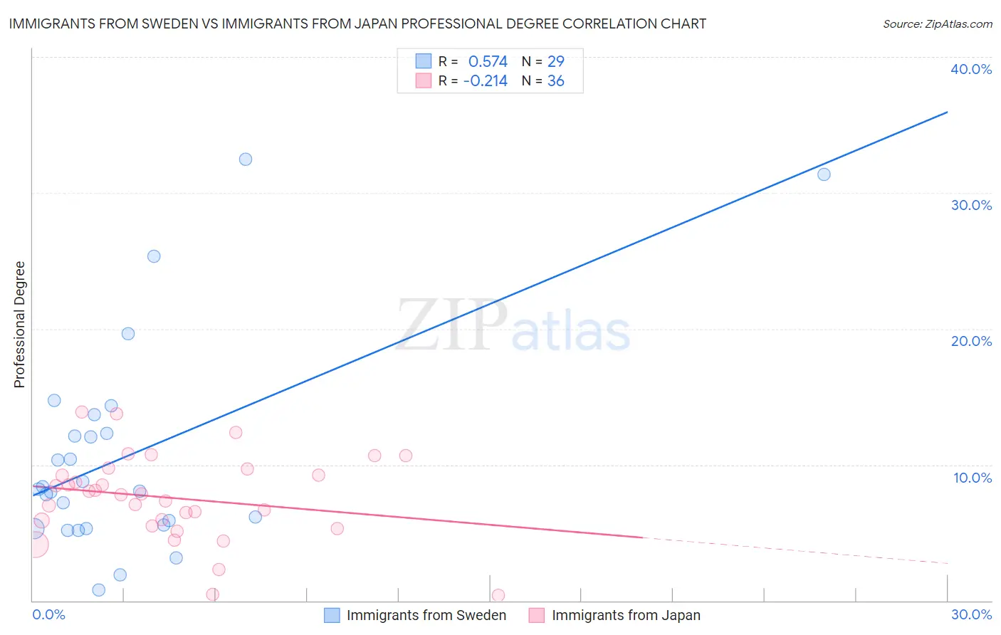 Immigrants from Sweden vs Immigrants from Japan Professional Degree