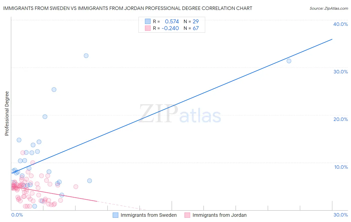 Immigrants from Sweden vs Immigrants from Jordan Professional Degree