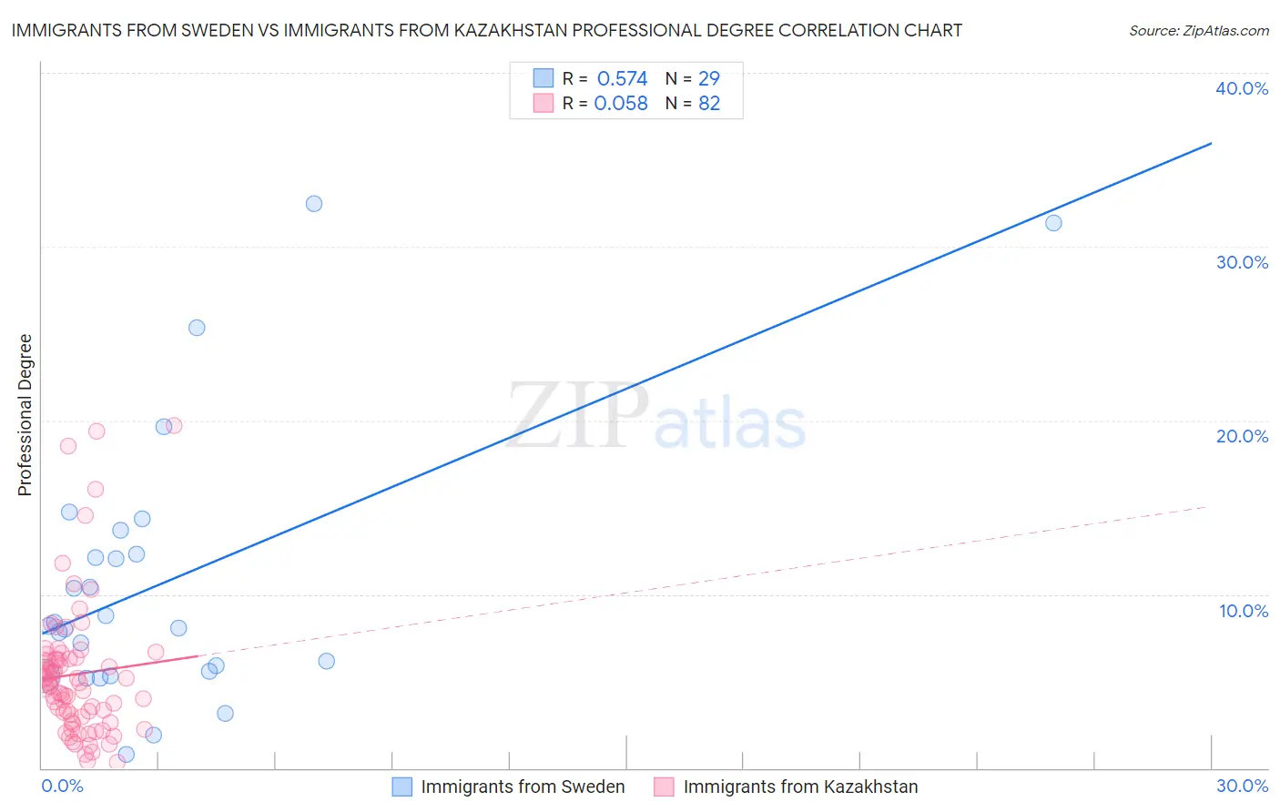 Immigrants from Sweden vs Immigrants from Kazakhstan Professional Degree