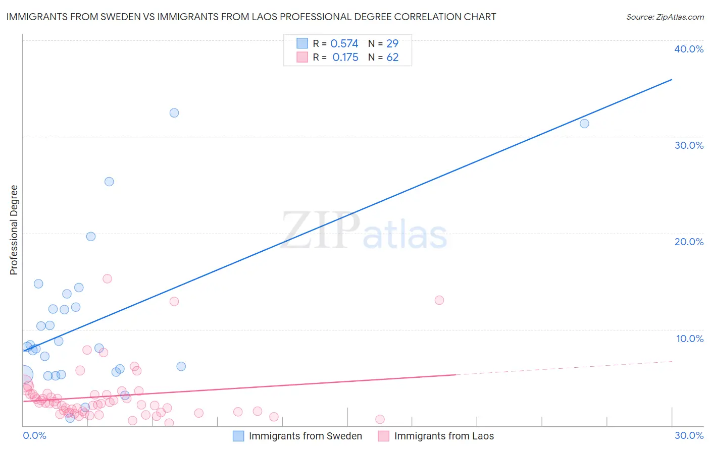 Immigrants from Sweden vs Immigrants from Laos Professional Degree