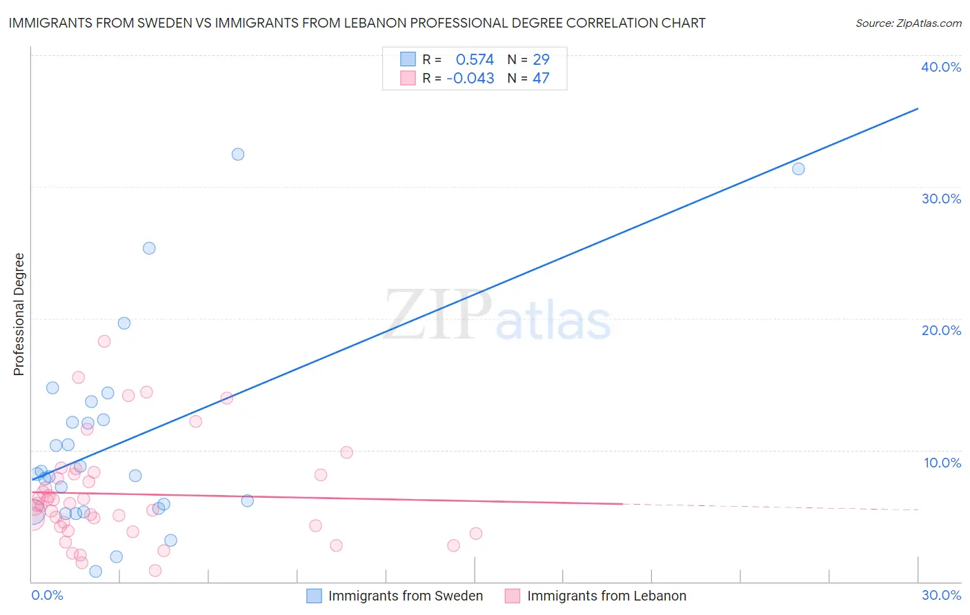 Immigrants from Sweden vs Immigrants from Lebanon Professional Degree