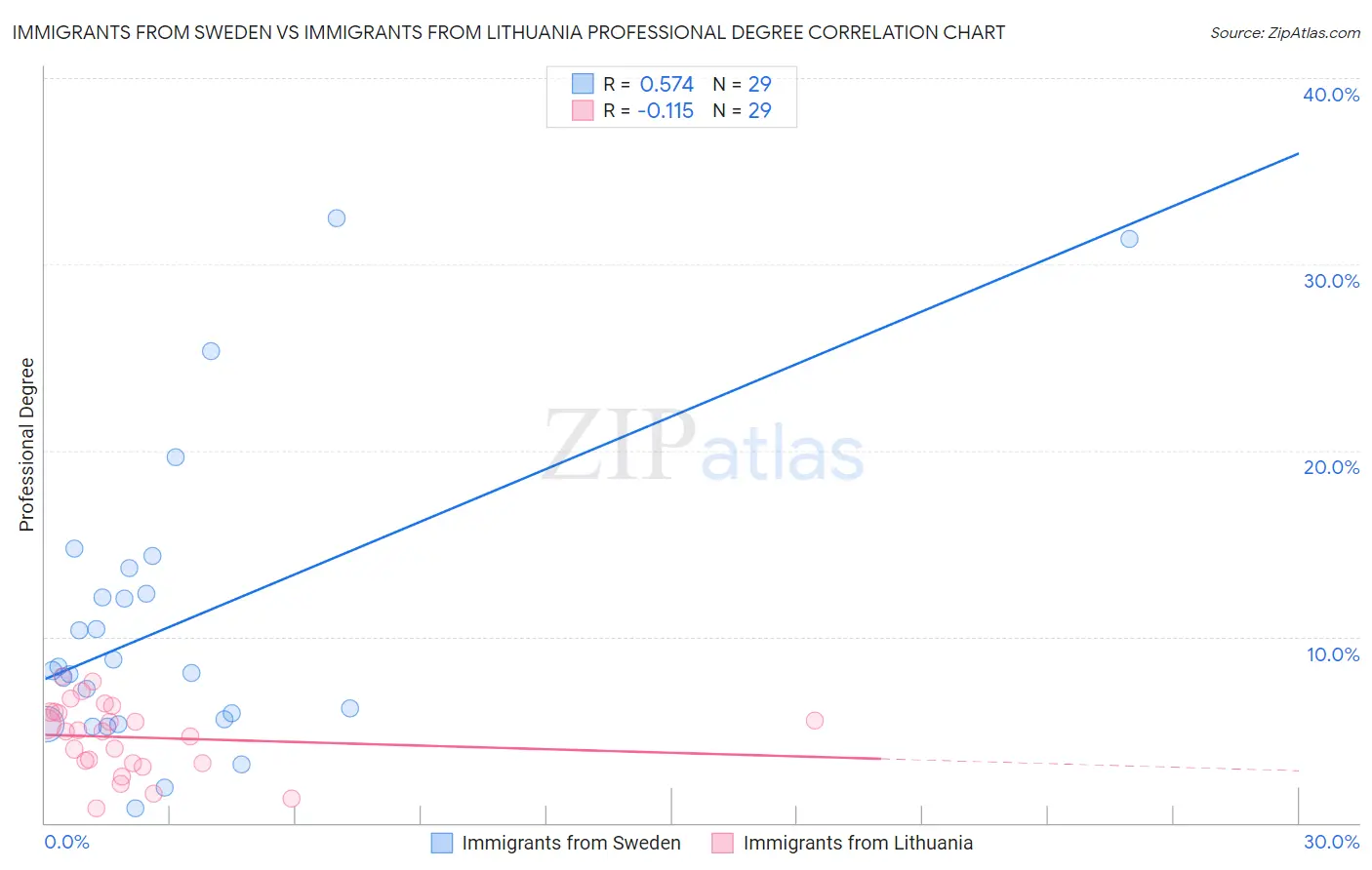 Immigrants from Sweden vs Immigrants from Lithuania Professional Degree