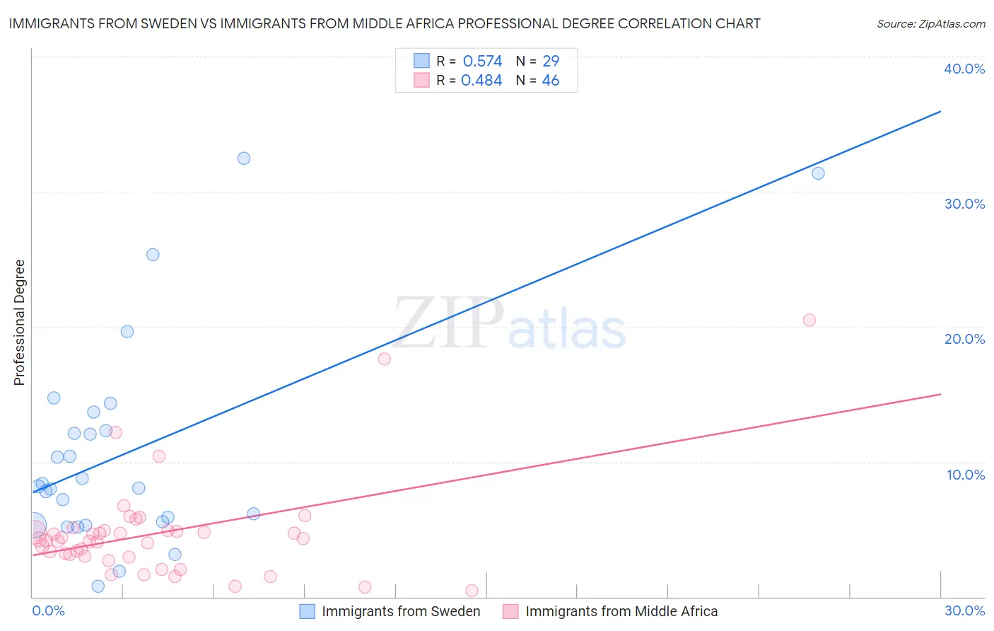 Immigrants from Sweden vs Immigrants from Middle Africa Professional Degree