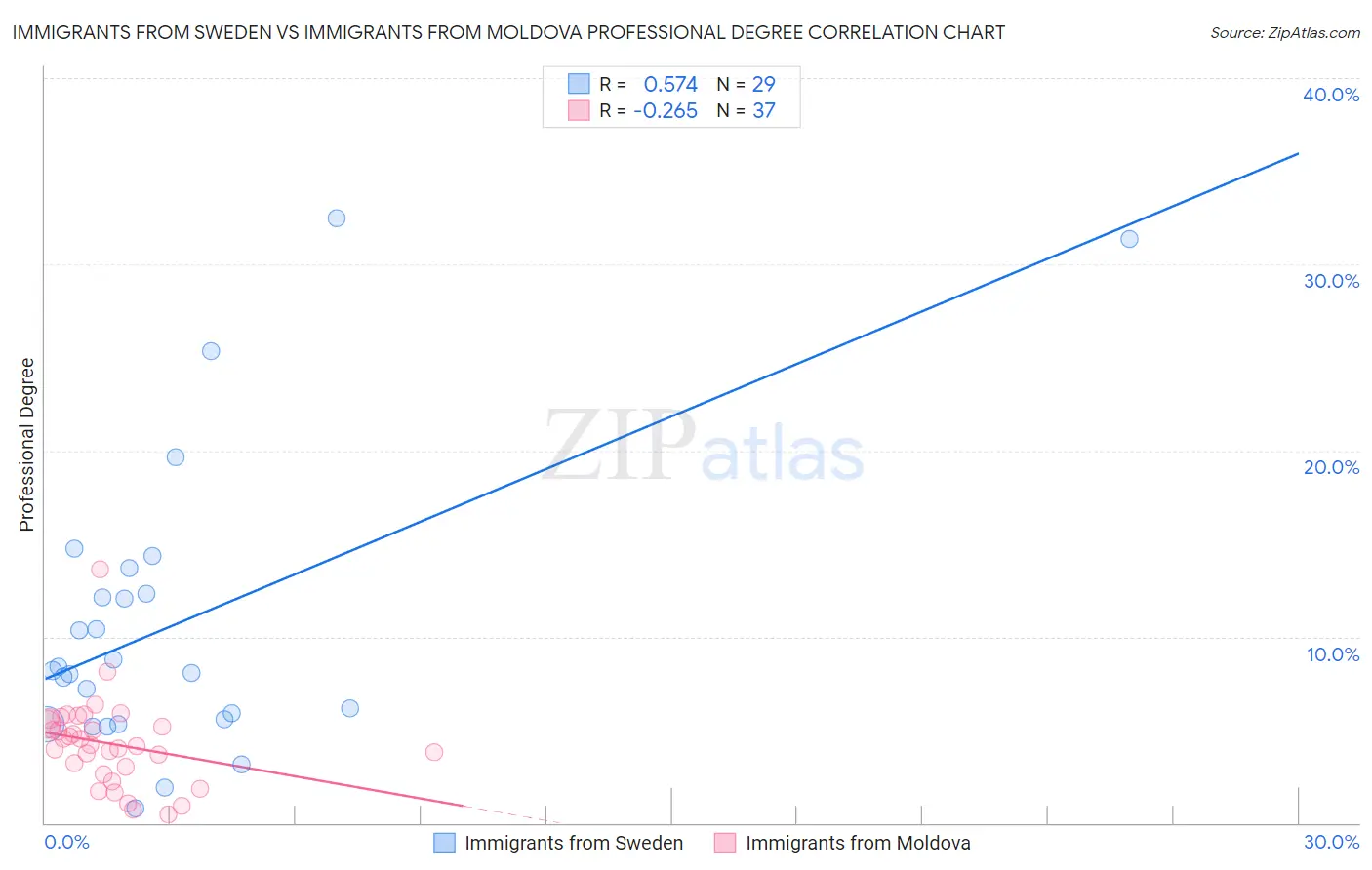 Immigrants from Sweden vs Immigrants from Moldova Professional Degree