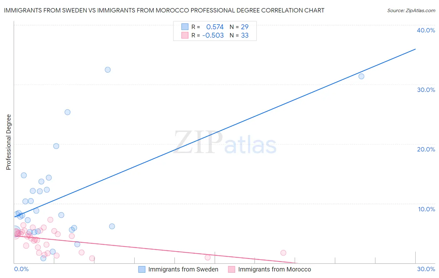 Immigrants from Sweden vs Immigrants from Morocco Professional Degree