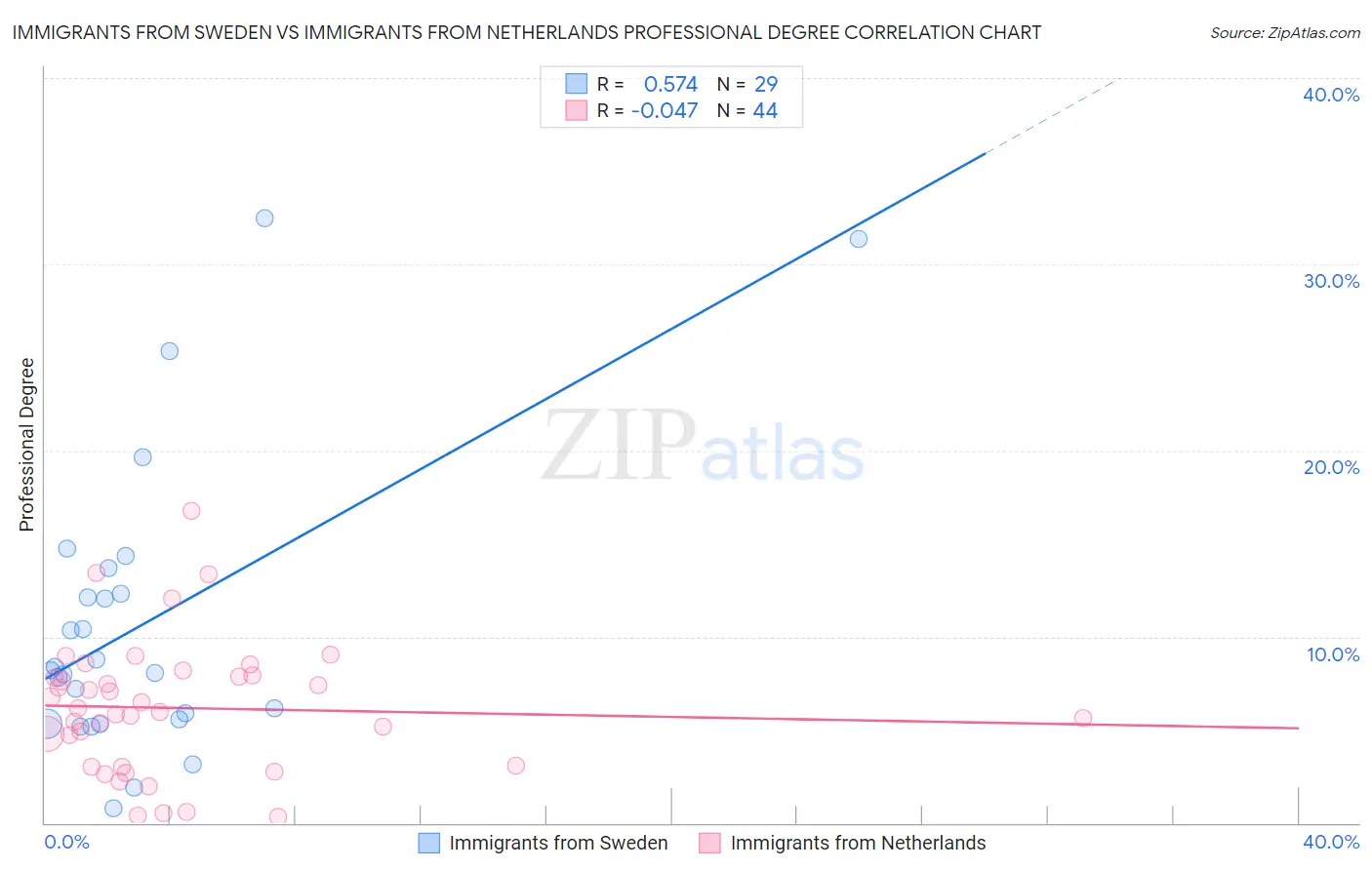Immigrants from Sweden vs Immigrants from Netherlands Professional Degree