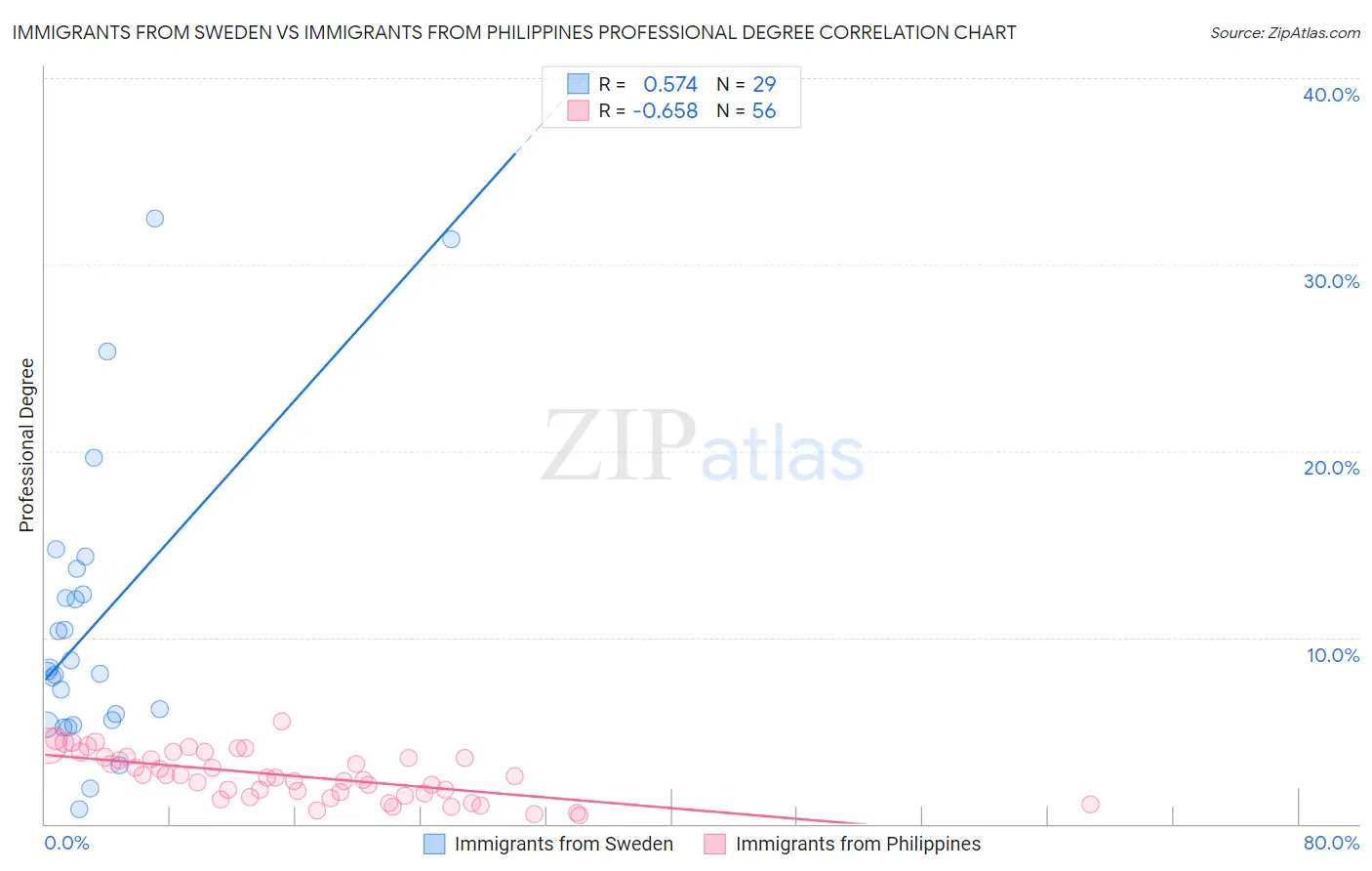 Immigrants from Sweden vs Immigrants from Philippines Professional Degree