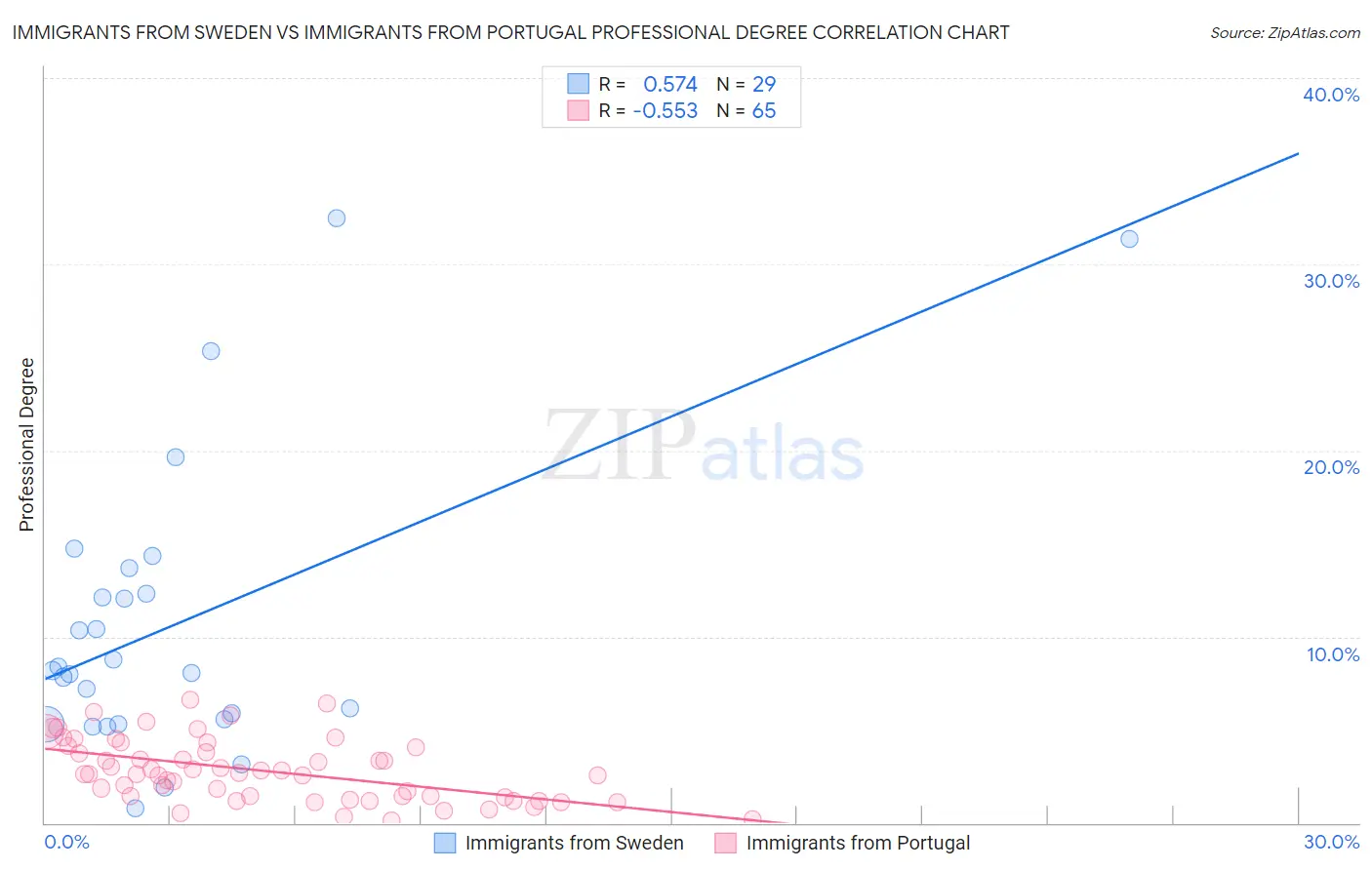 Immigrants from Sweden vs Immigrants from Portugal Professional Degree