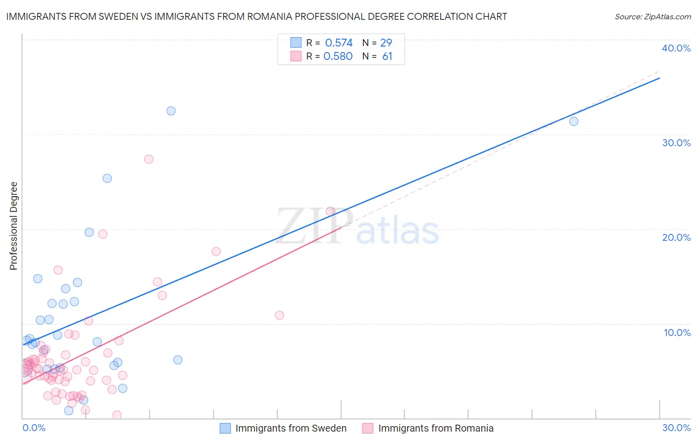 Immigrants from Sweden vs Immigrants from Romania Professional Degree