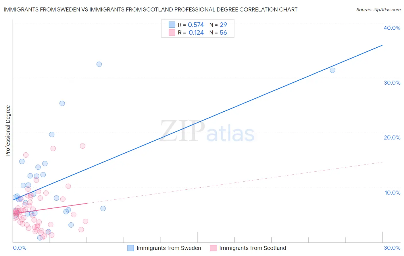 Immigrants from Sweden vs Immigrants from Scotland Professional Degree