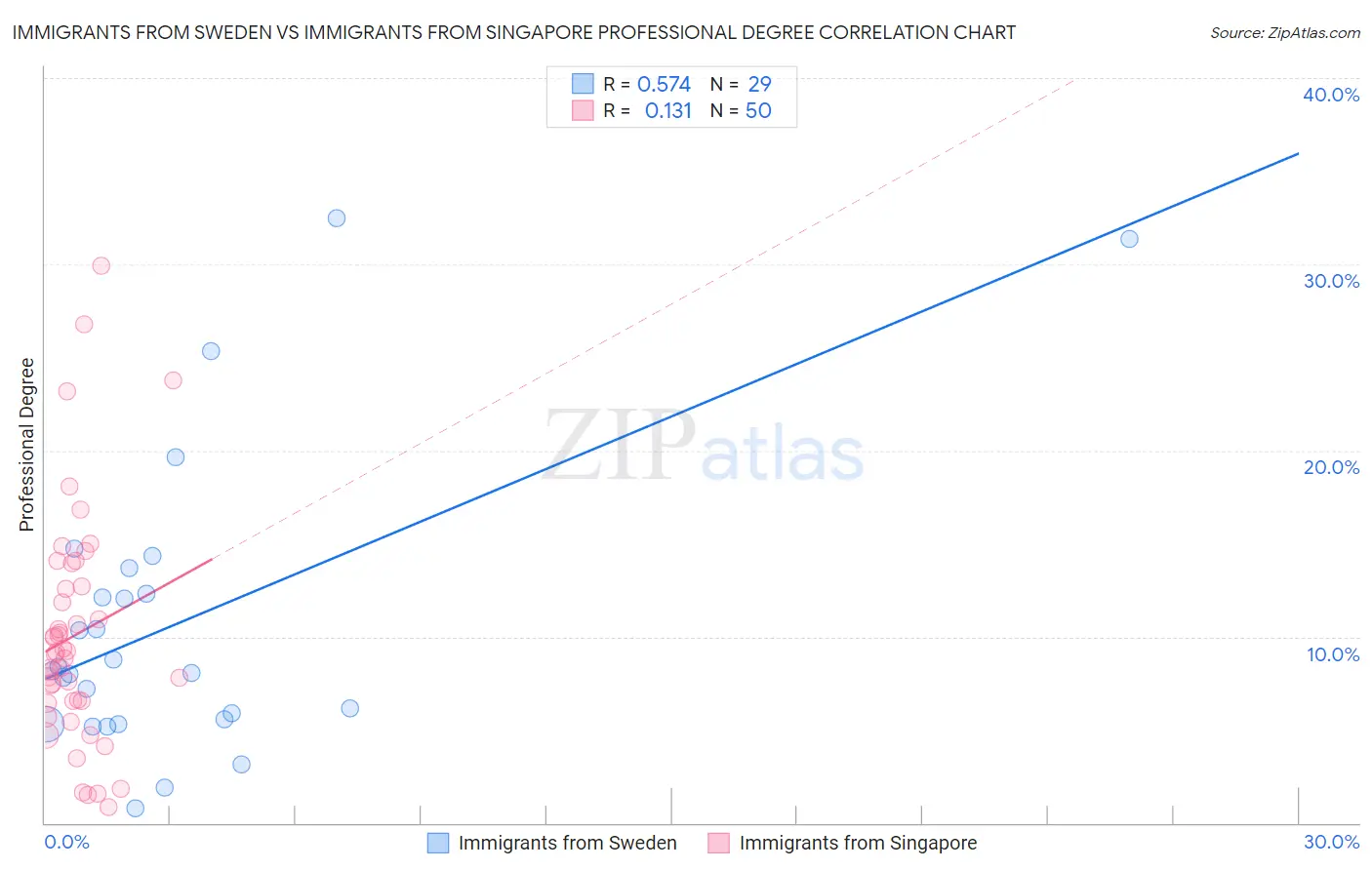 Immigrants from Sweden vs Immigrants from Singapore Professional Degree