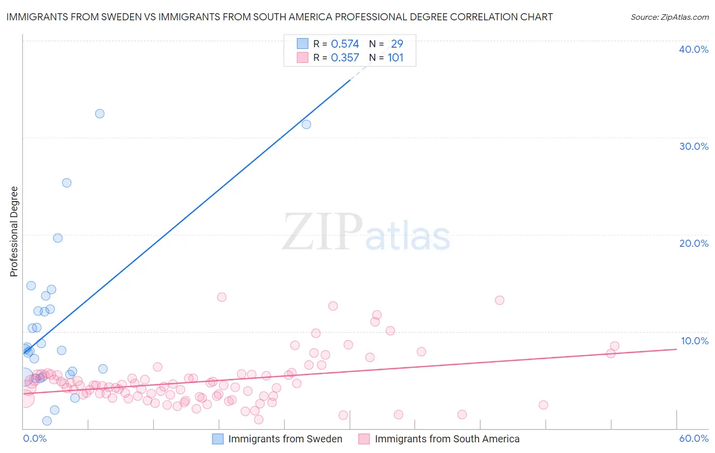 Immigrants from Sweden vs Immigrants from South America Professional Degree