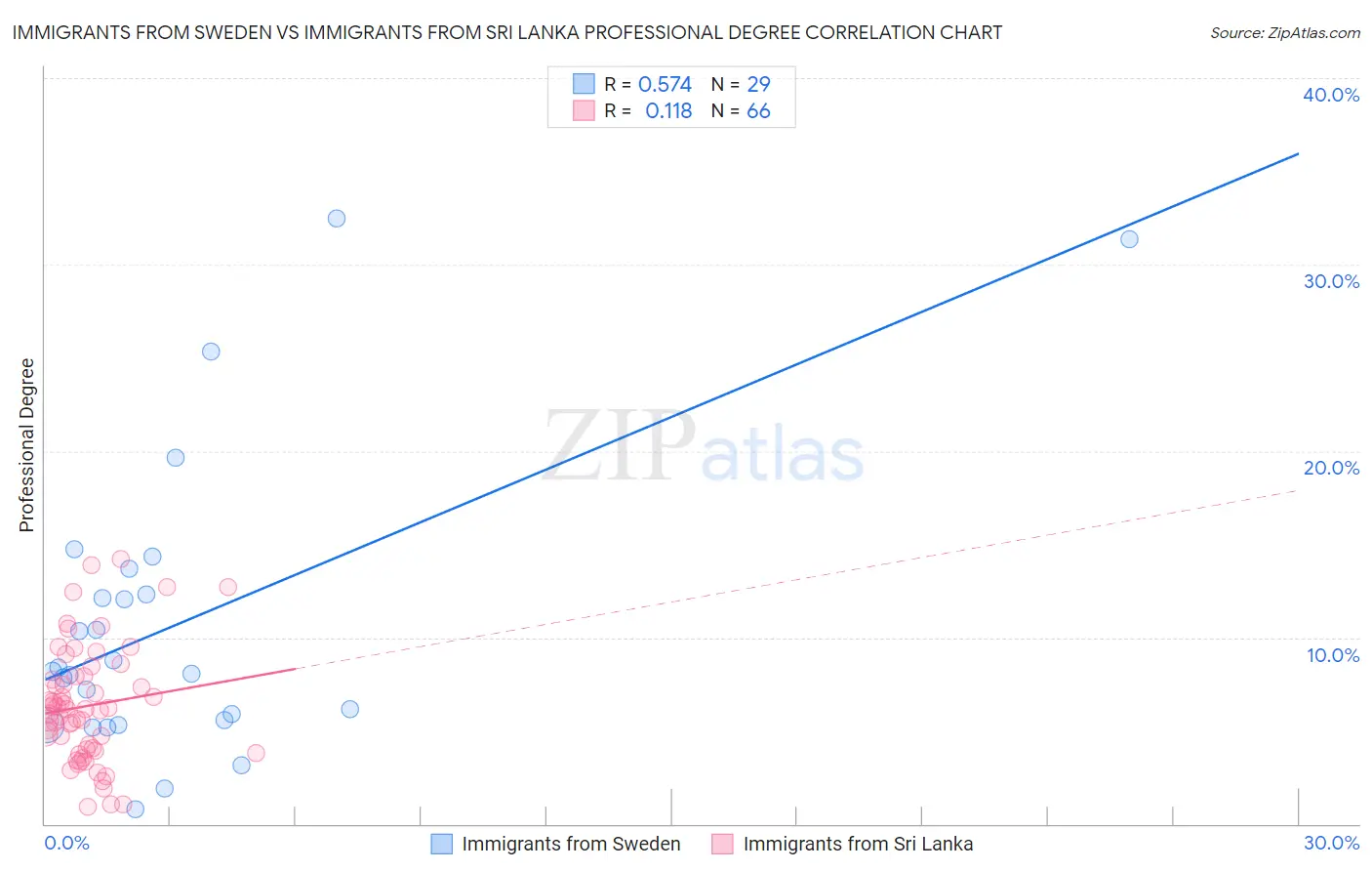 Immigrants from Sweden vs Immigrants from Sri Lanka Professional Degree