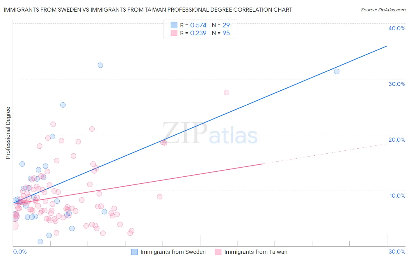 Immigrants from Sweden vs Immigrants from Taiwan Professional Degree