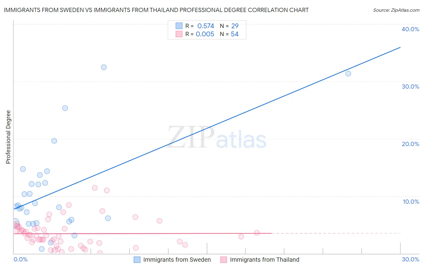 Immigrants from Sweden vs Immigrants from Thailand Professional Degree