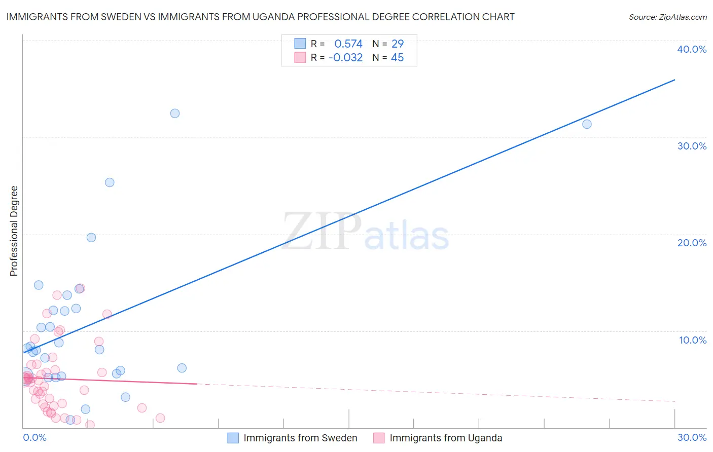 Immigrants from Sweden vs Immigrants from Uganda Professional Degree