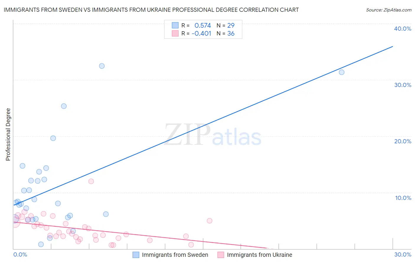 Immigrants from Sweden vs Immigrants from Ukraine Professional Degree