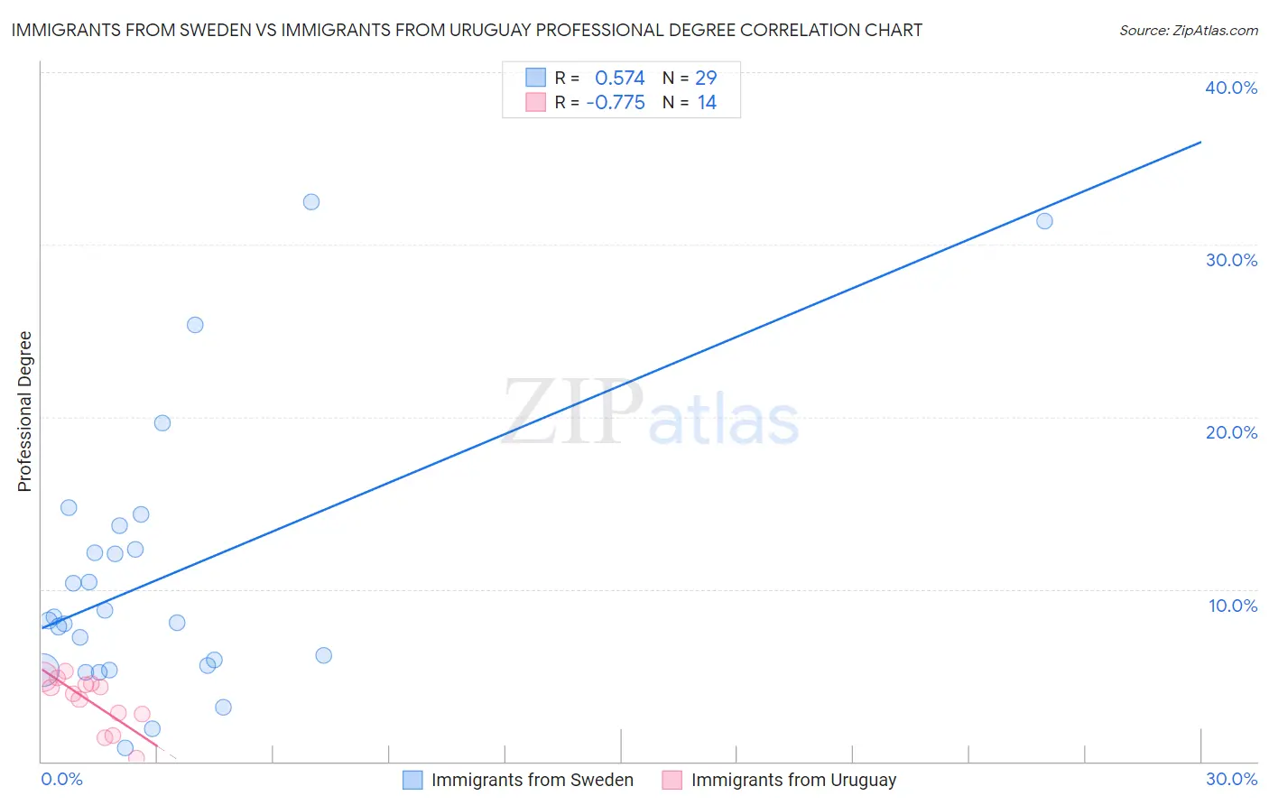 Immigrants from Sweden vs Immigrants from Uruguay Professional Degree