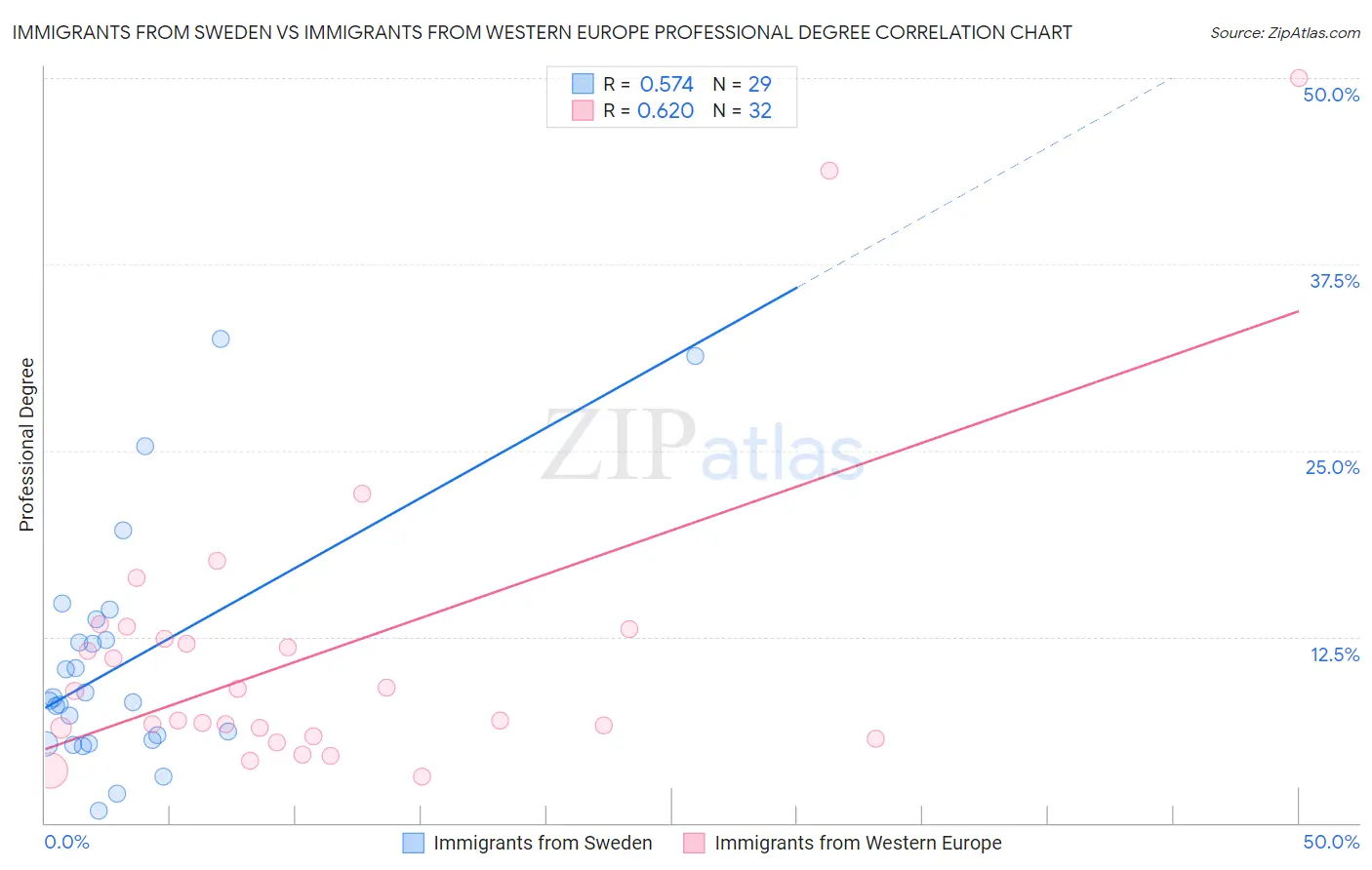 Immigrants from Sweden vs Immigrants from Western Europe Professional Degree