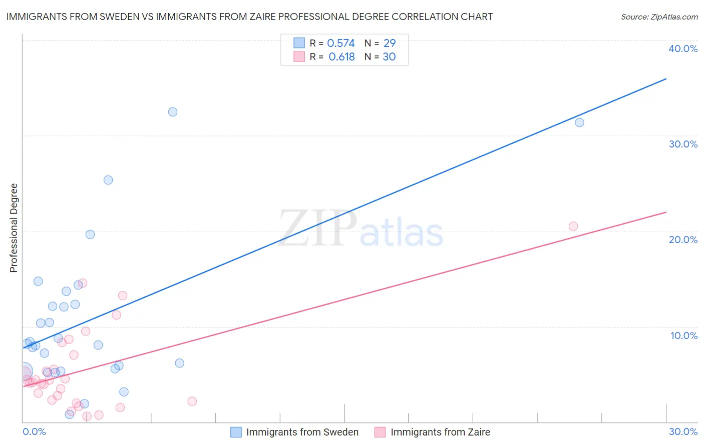 Immigrants from Sweden vs Immigrants from Zaire Professional Degree