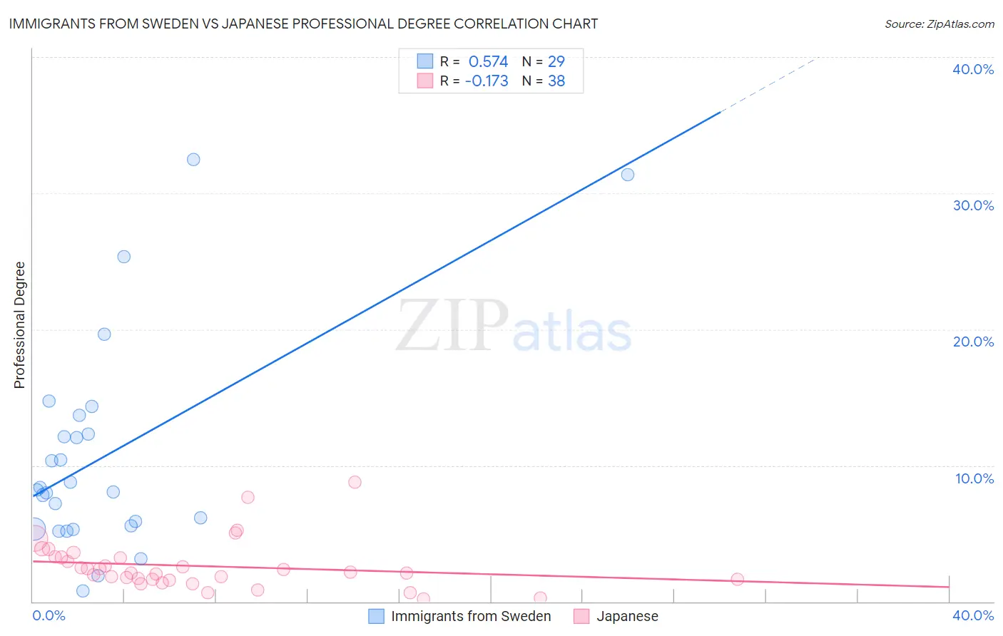 Immigrants from Sweden vs Japanese Professional Degree