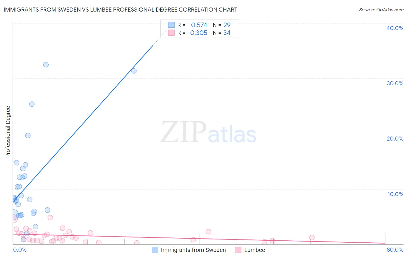 Immigrants from Sweden vs Lumbee Professional Degree
