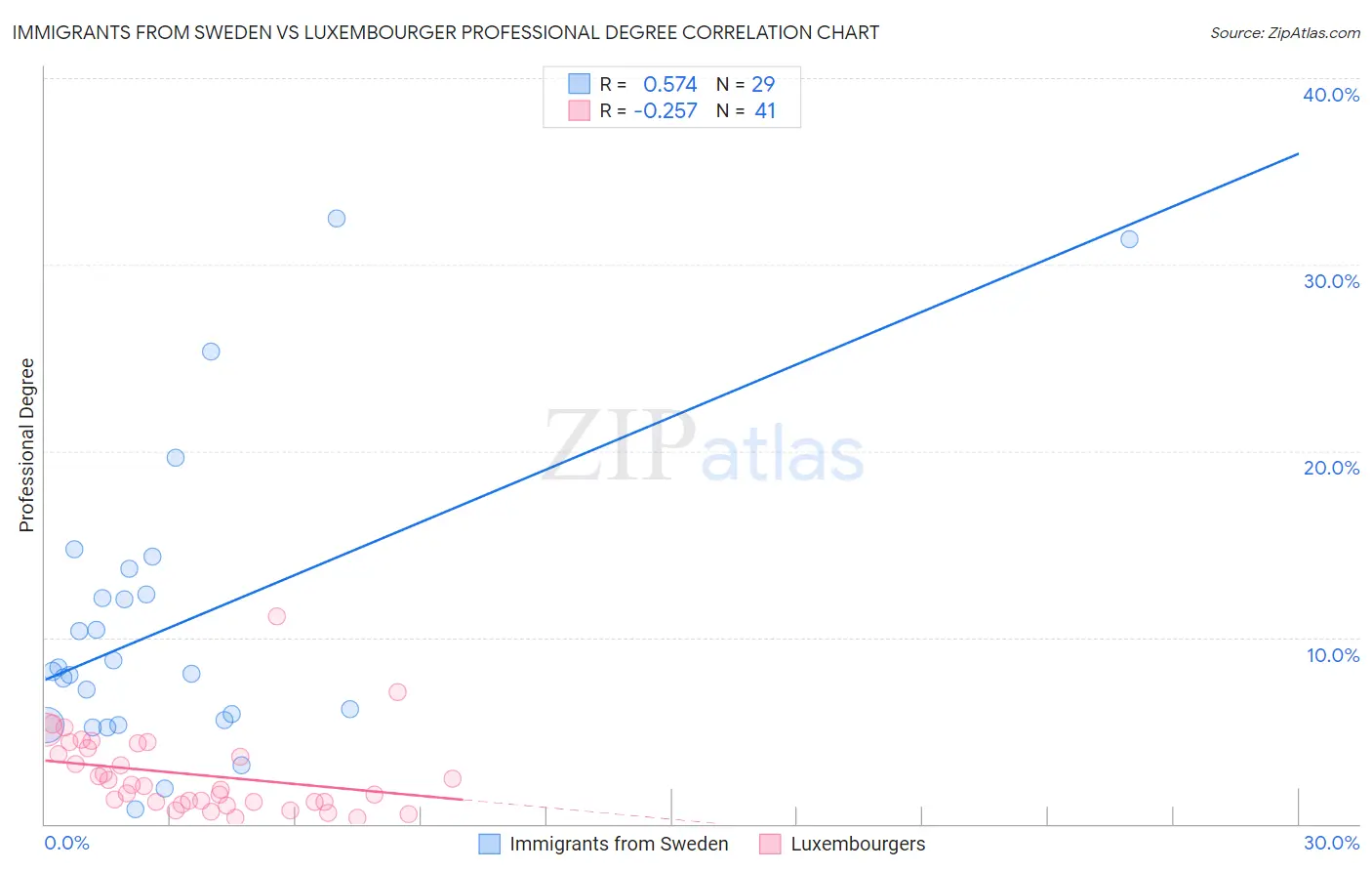 Immigrants from Sweden vs Luxembourger Professional Degree