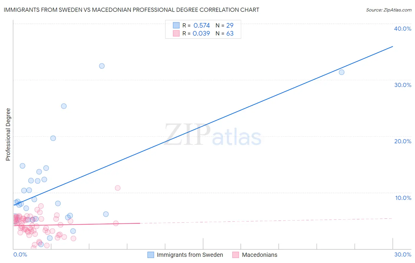 Immigrants from Sweden vs Macedonian Professional Degree
