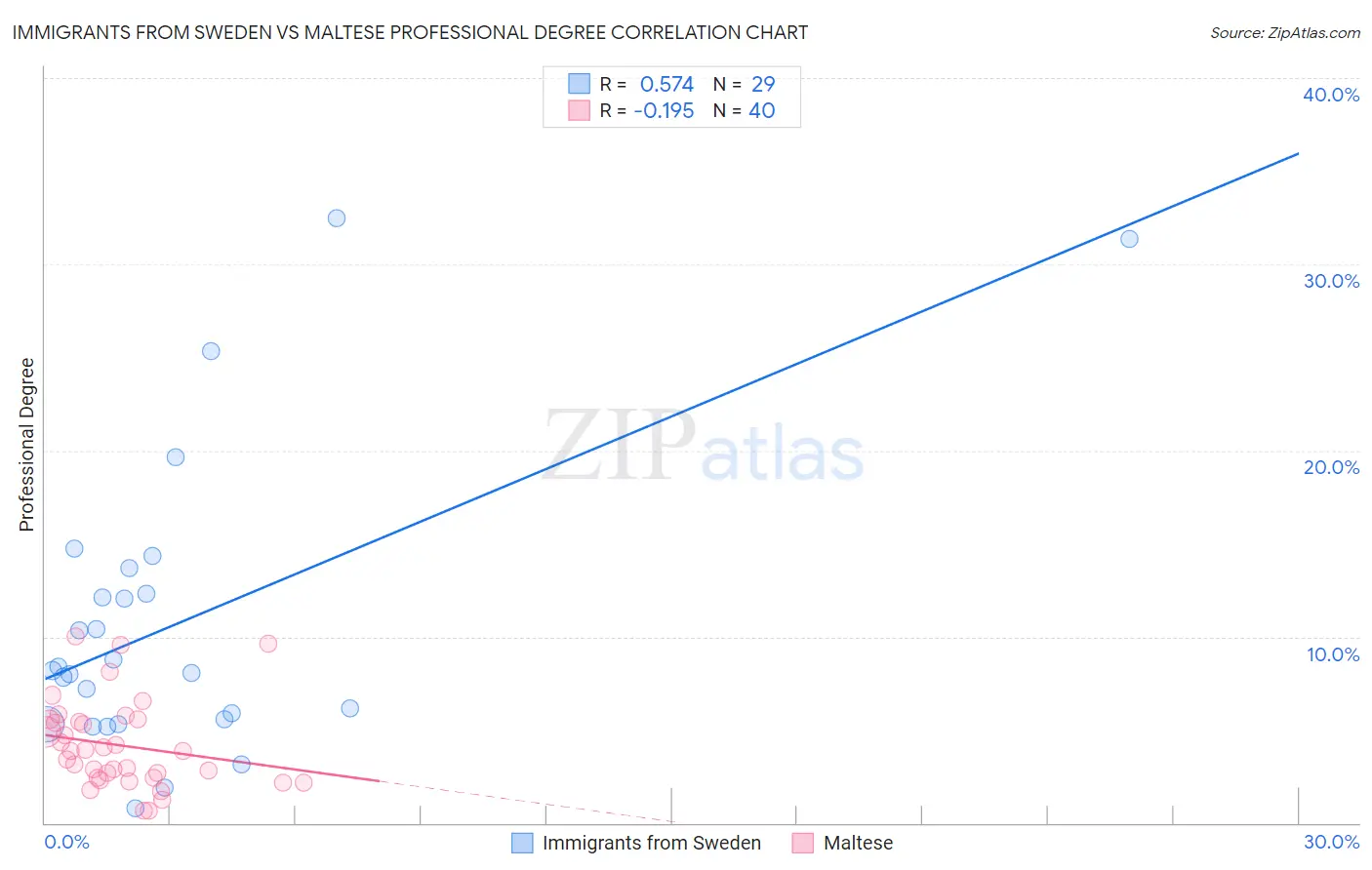 Immigrants from Sweden vs Maltese Professional Degree